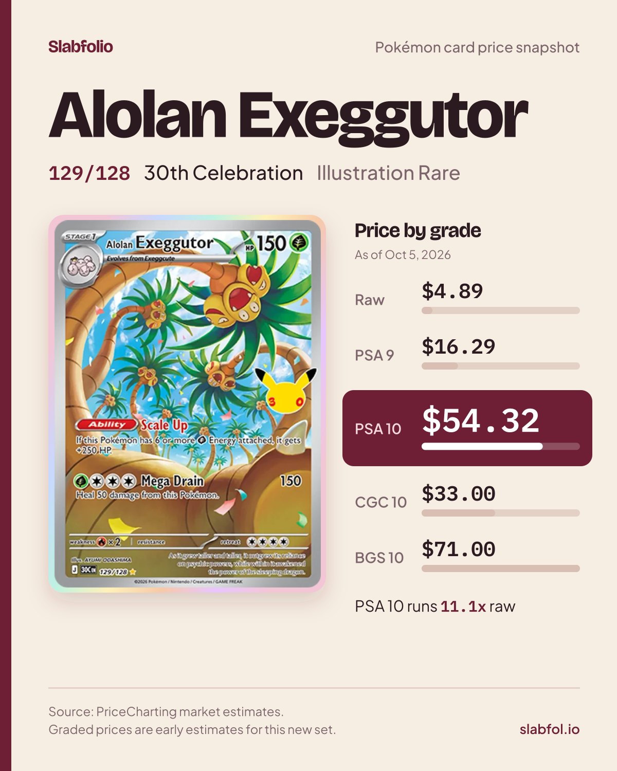 Alolan Exeggutor 129/128 30th Celebration Pokemon card price by grade: $4.89 raw, $54.32 PSA 10, as of Oct 5, 2026