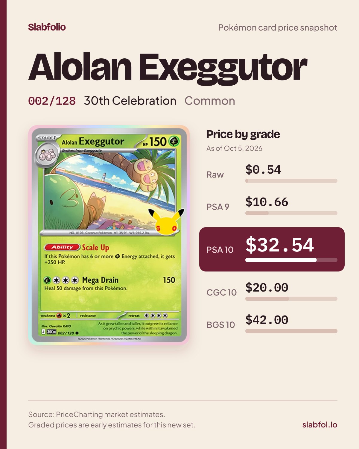 Alolan Exeggutor 002/128 30th Celebration Pokemon card price by grade: $0.54 raw, $32.54 PSA 10, as of Oct 5, 2026