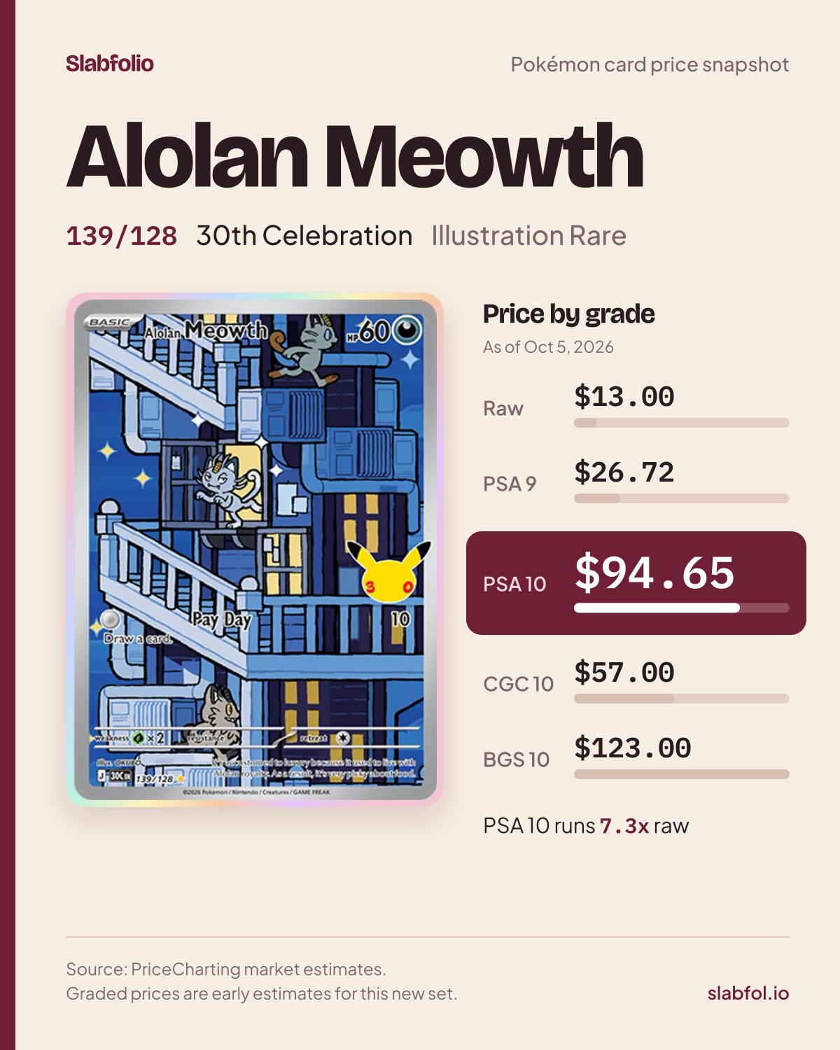 Alolan Meowth 139/128 30th Celebration Pokemon card price by grade: $13.00 raw, $94.65 PSA 10, as of Oct 5, 2026