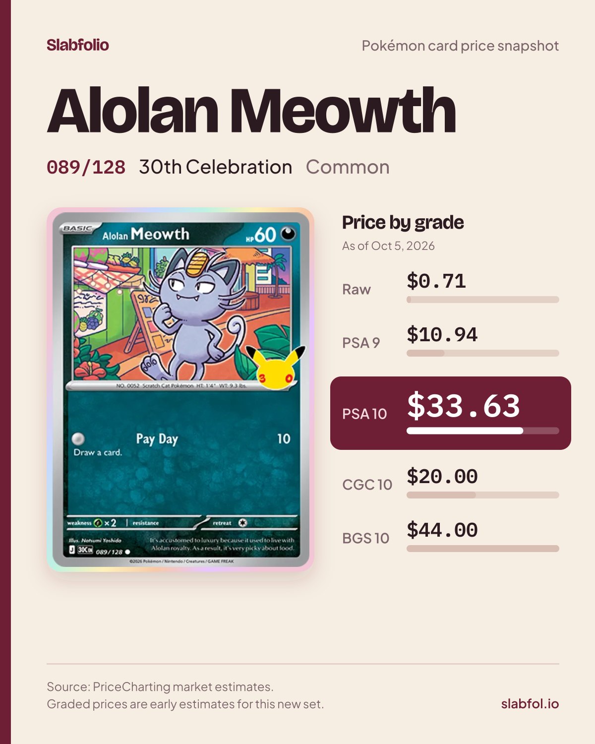 Alolan Meowth 089/128 30th Celebration Pokemon card price by grade: $0.71 raw, $33.63 PSA 10, as of Oct 5, 2026