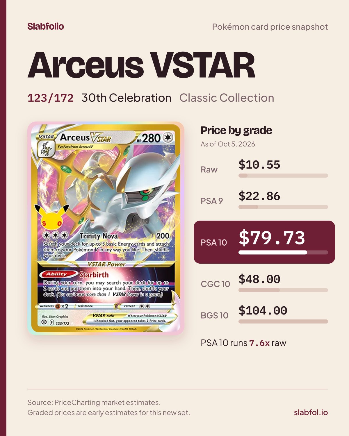 Arceus VSTAR 123/172 30th Celebration Pokemon card price by grade: $10.55 raw, $79.73 PSA 10, as of Oct 5, 2026