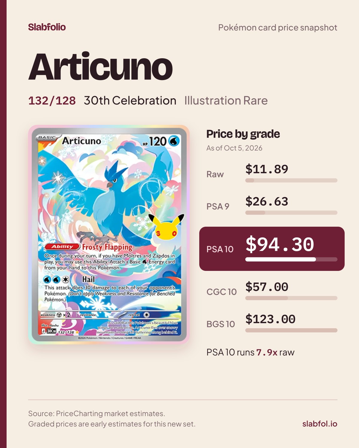Articuno 132/128 30th Celebration Pokemon card price by grade: $11.89 raw, $94.30 PSA 10, as of Oct 5, 2026