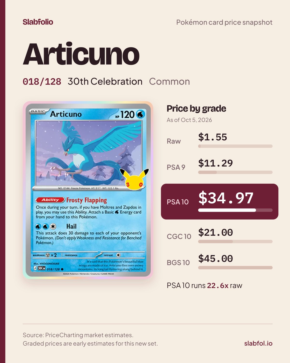 Articuno 018/128 30th Celebration Pokemon card price by grade: $1.55 raw, $34.97 PSA 10, as of Oct 5, 2026