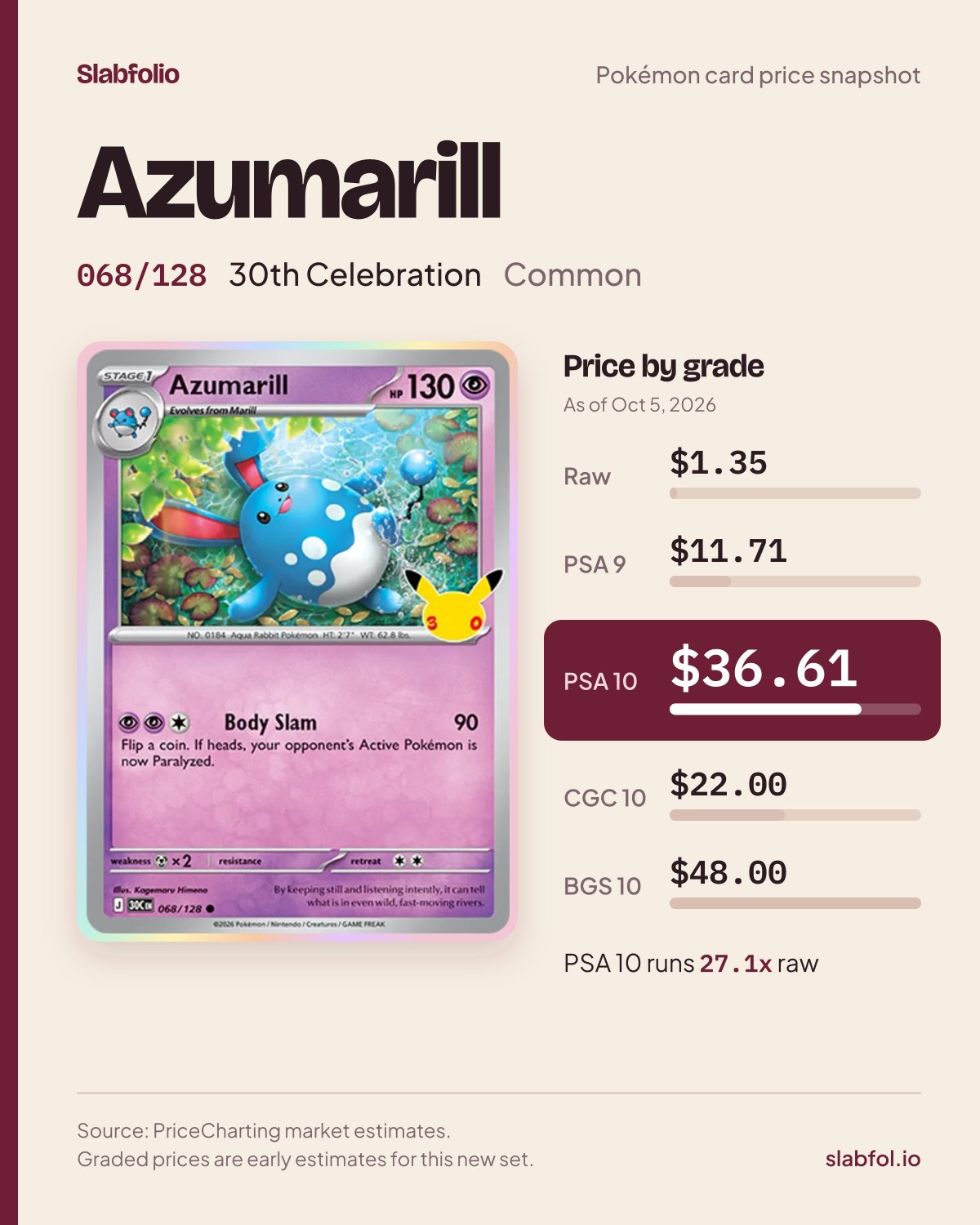 Azumarill 068/128 30th Celebration Pokemon card price by grade: $1.35 raw, $36.61 PSA 10, as of Oct 5, 2026