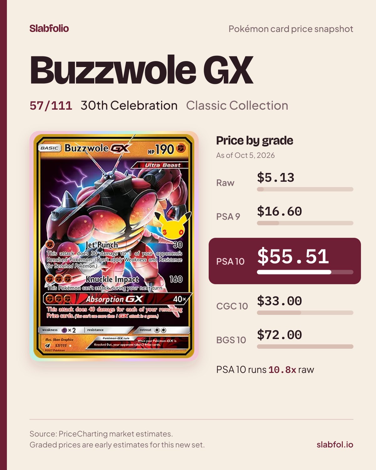 Buzzwole GX 57/111 30th Celebration Pokemon card price by grade: $5.13 raw, $55.51 PSA 10, as of Oct 5, 2026