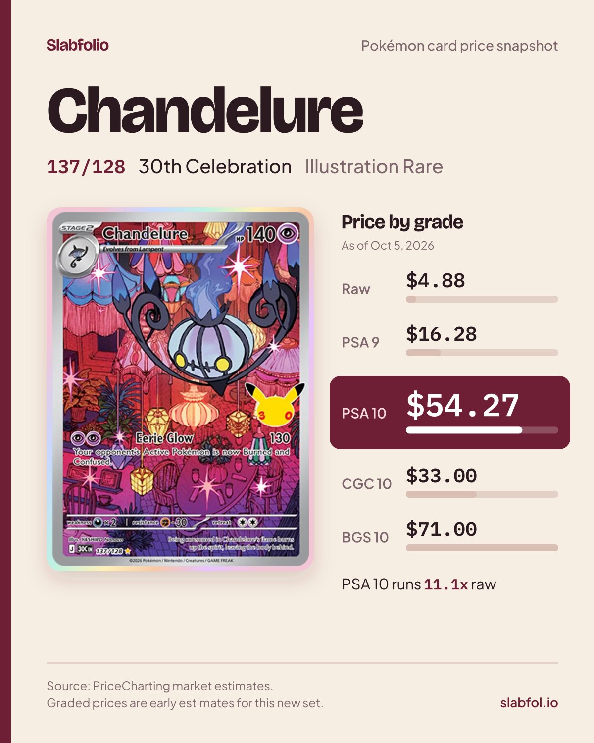 Chandelure 137/128 30th Celebration Pokemon card price by grade: $4.88 raw, $54.27 PSA 10, as of Oct 5, 2026