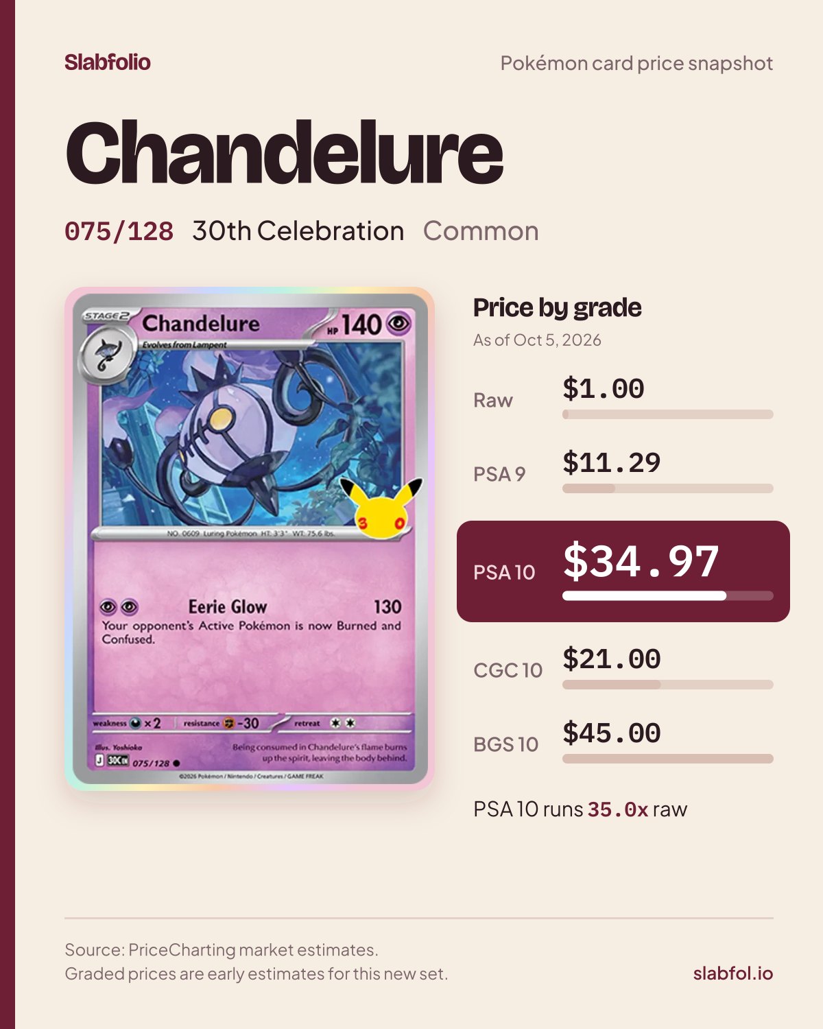 Chandelure 075/128 30th Celebration Pokemon card price by grade: $1.00 raw, $34.97 PSA 10, as of Oct 5, 2026