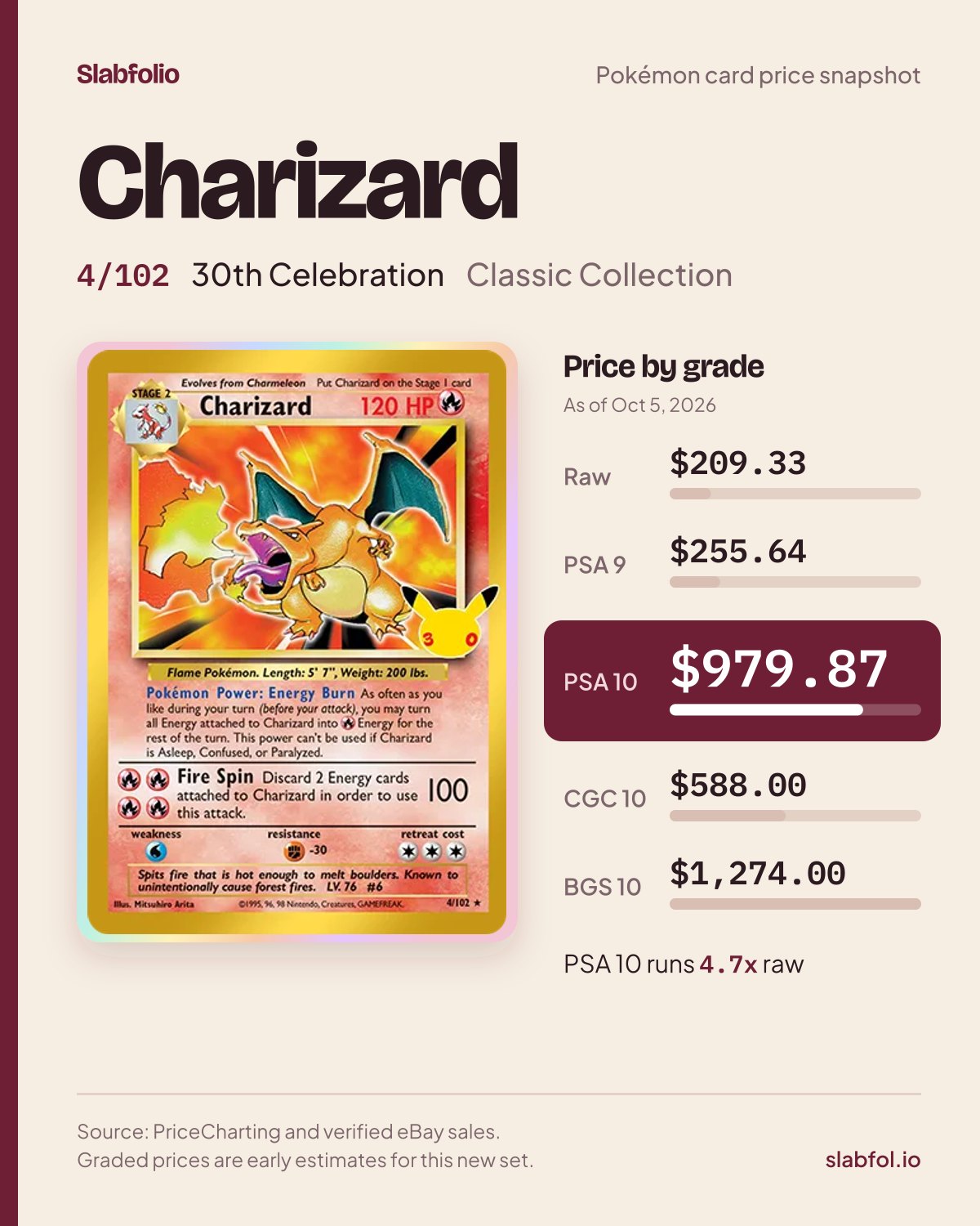 Charizard 4/102 30th Celebration Pokemon card price by grade: $209.33 raw, $979.87 PSA 10, as of Oct 5, 2026