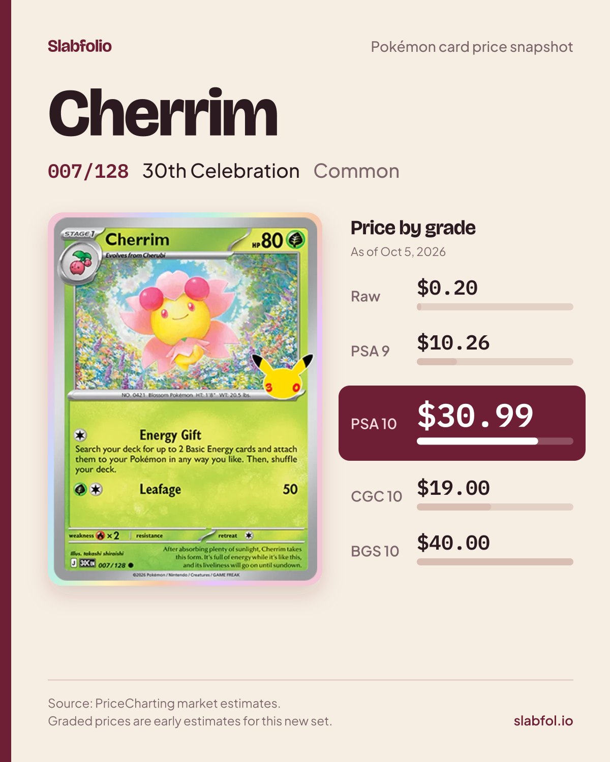 Cherrim 007/128 30th Celebration Pokemon card price by grade: $0.20 raw, $30.99 PSA 10, as of Oct 5, 2026