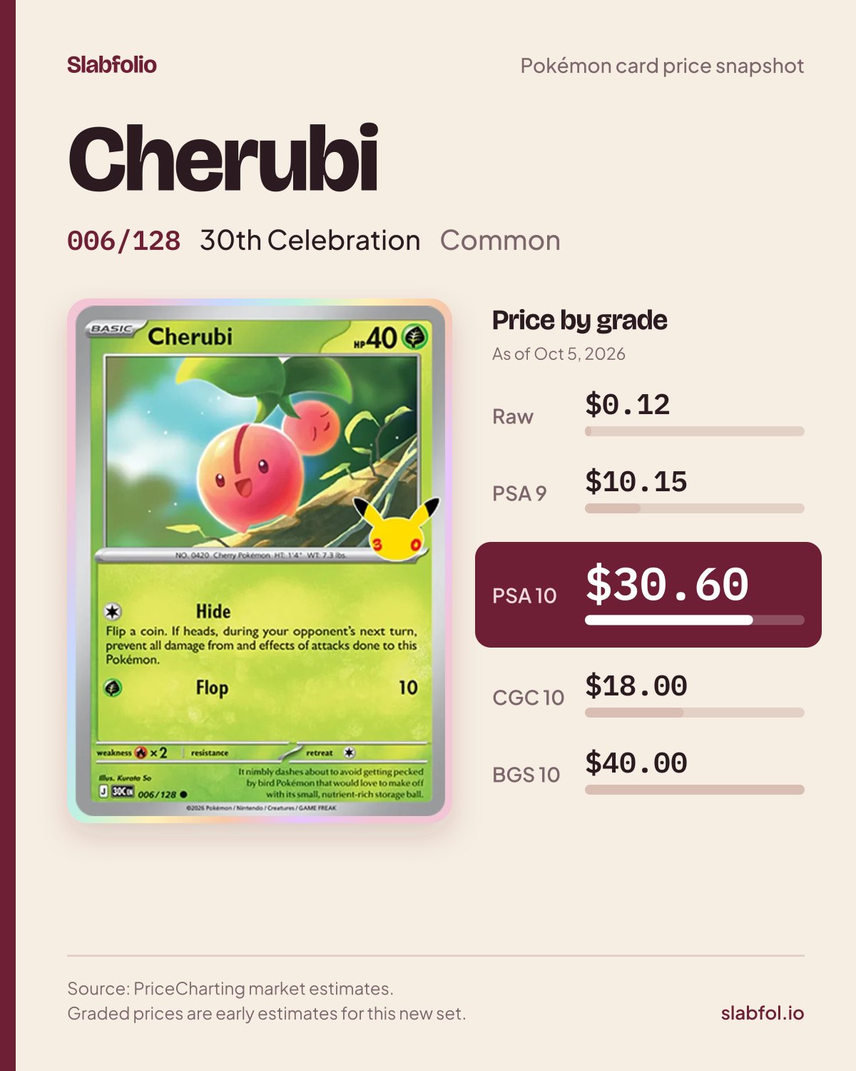 Cherubi 006/128 30th Celebration Pokemon card price by grade: $0.12 raw, $30.60 PSA 10, as of Oct 5, 2026