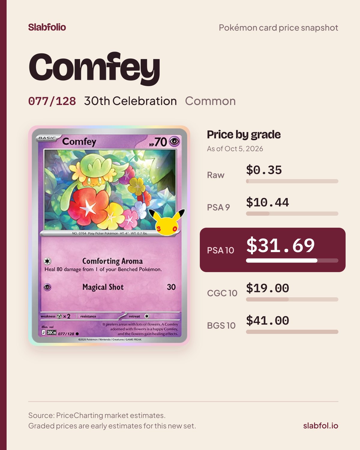 Comfey 077/128 30th Celebration Pokemon card price by grade: $0.35 raw, $31.69 PSA 10, as of Oct 5, 2026