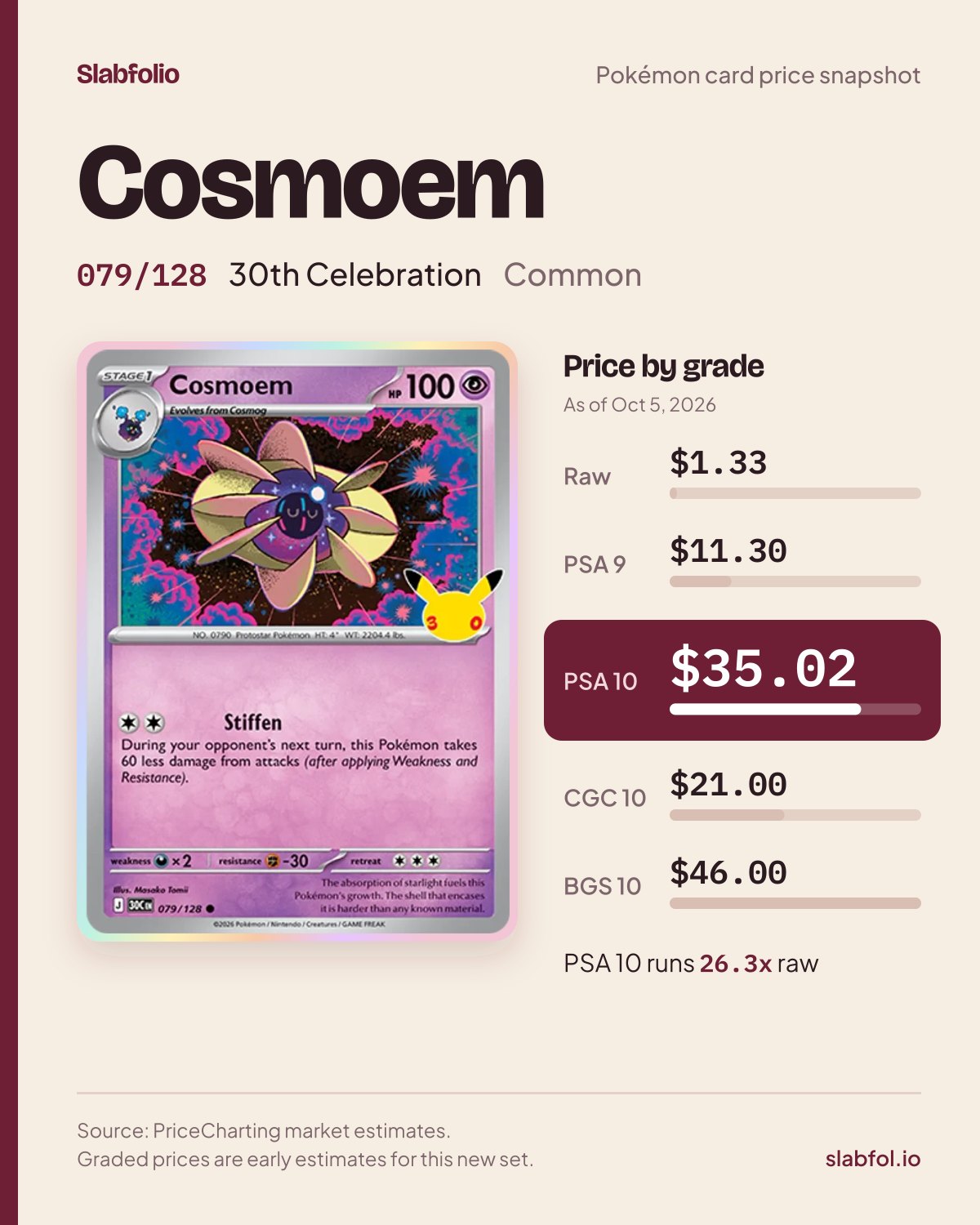 Cosmoem 079/128 30th Celebration Pokemon card price by grade: $1.33 raw, $35.02 PSA 10, as of Oct 5, 2026