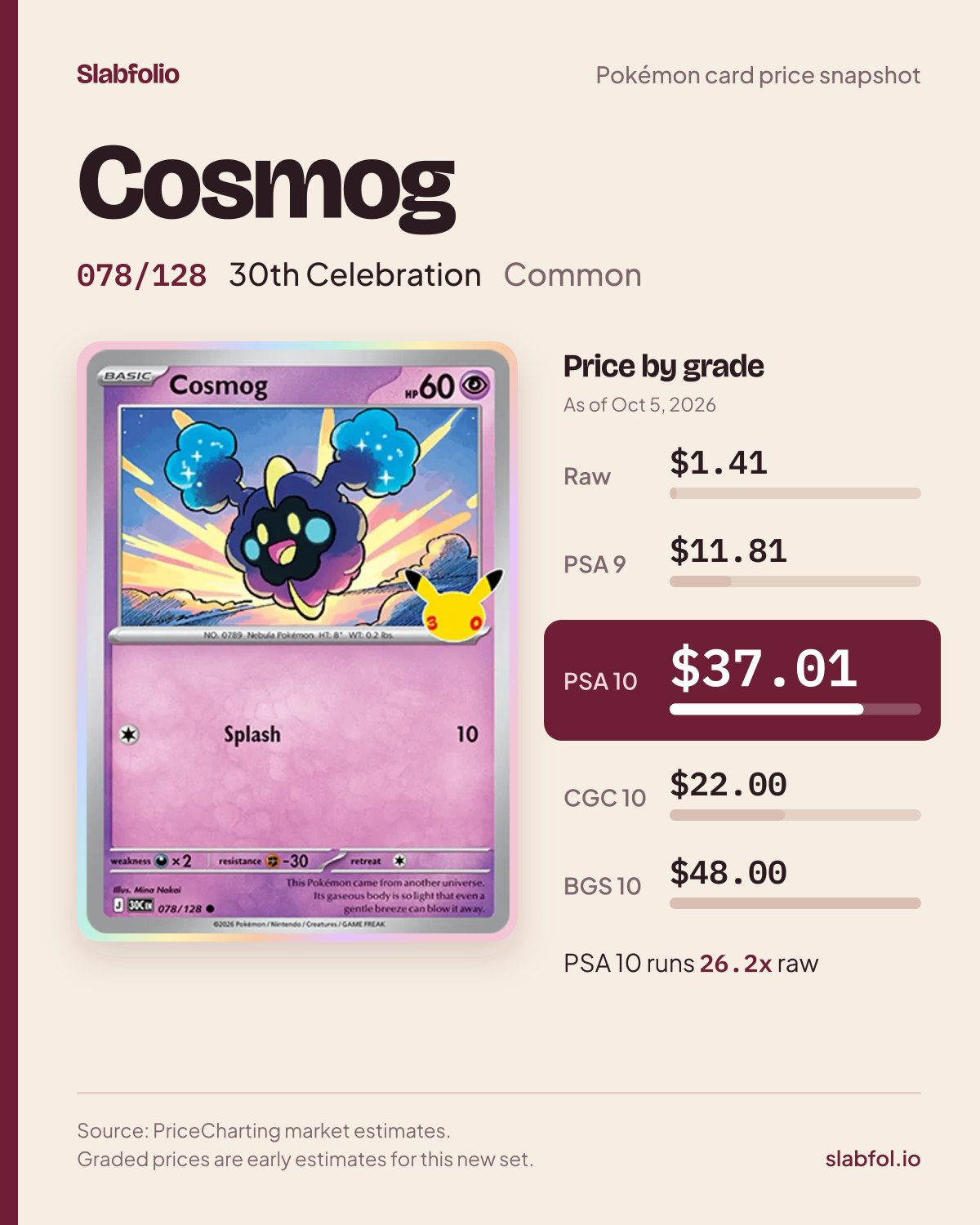 Cosmog 078/128 30th Celebration Pokemon card price by grade: $1.41 raw, $37.01 PSA 10, as of Oct 5, 2026