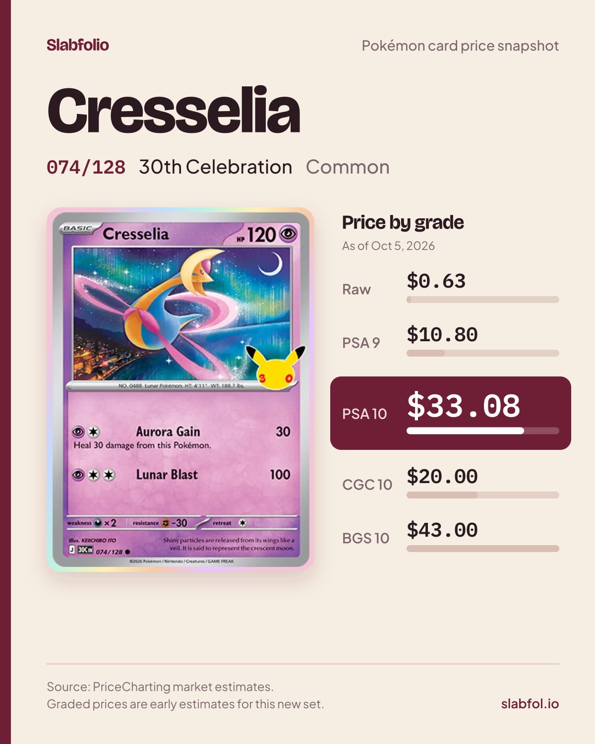 Cresselia 074/128 30th Celebration Pokemon card price by grade: $0.63 raw, $33.08 PSA 10, as of Oct 5, 2026