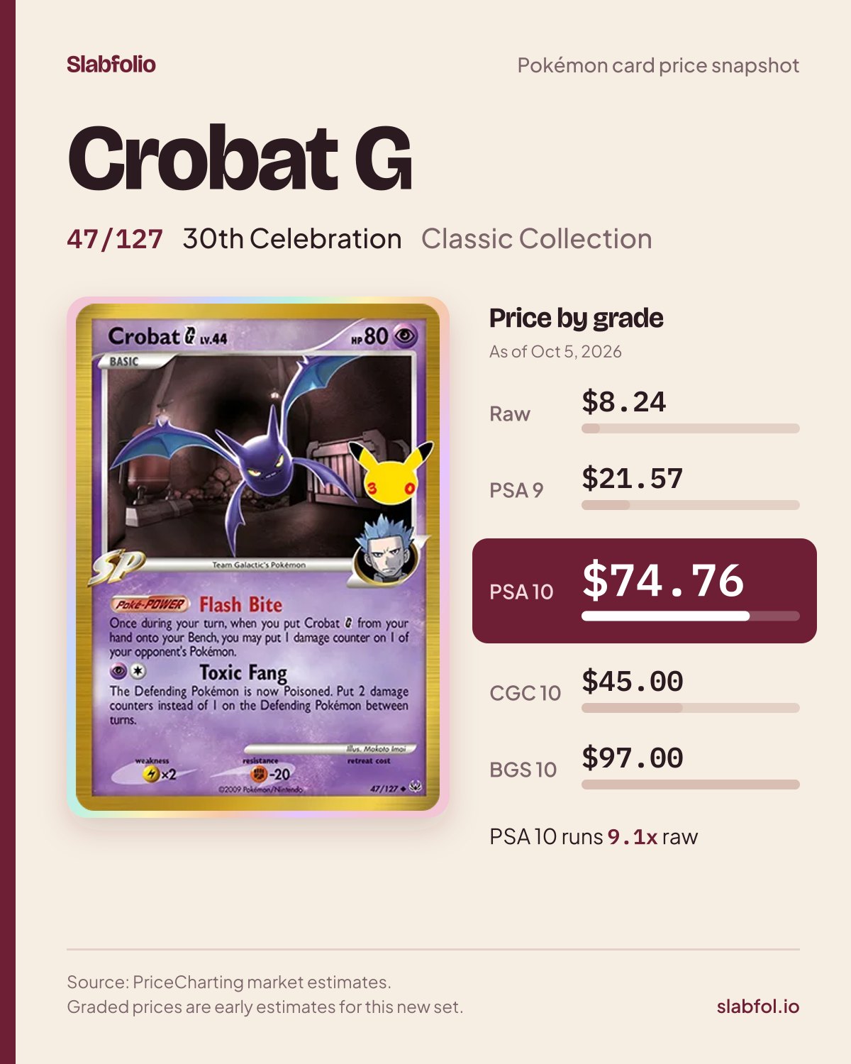 Crobat G 47/127 30th Celebration Pokemon card price by grade: $8.24 raw, $74.76 PSA 10, as of Oct 5, 2026