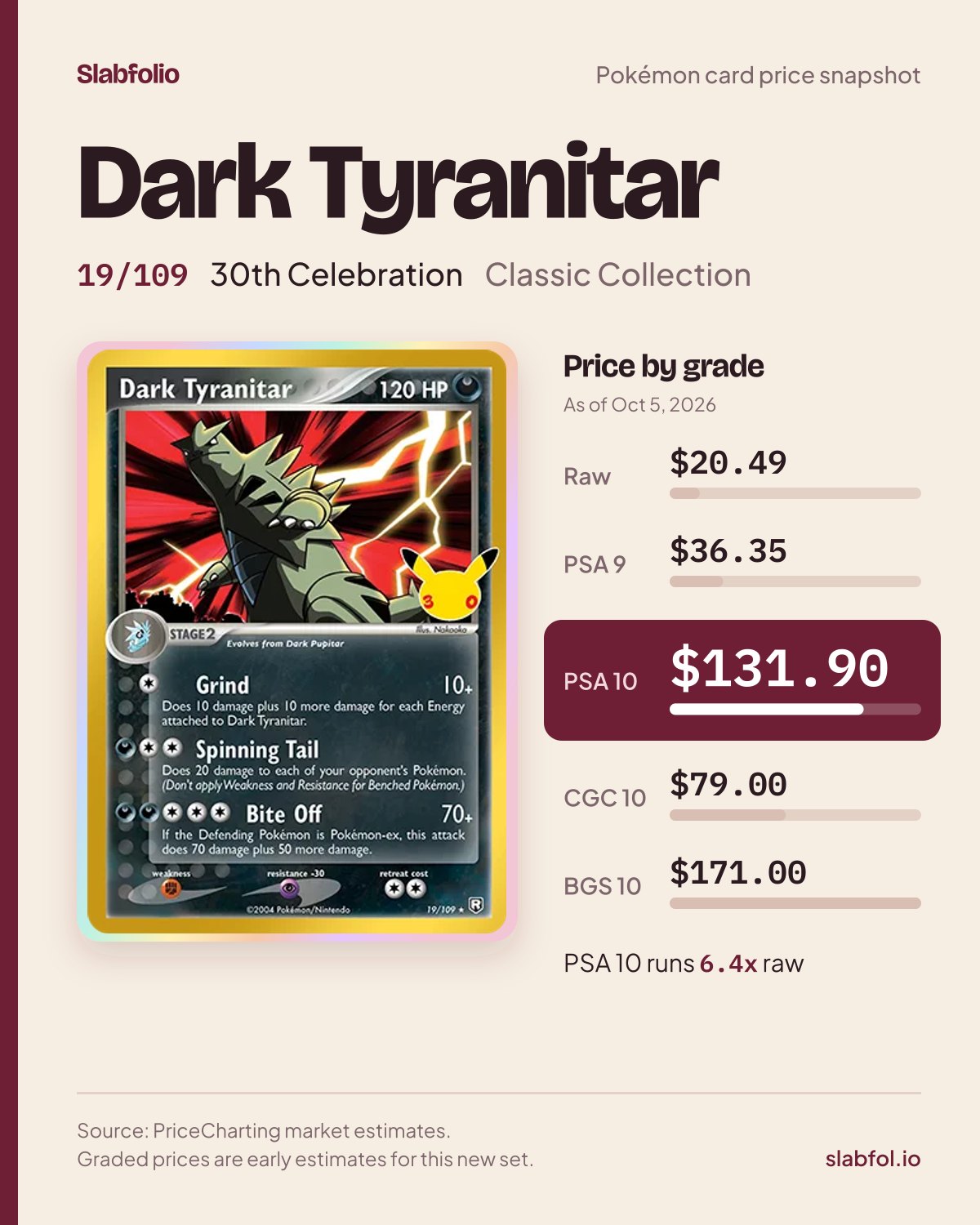 Dark Tyranitar 19/109 30th Celebration Pokemon card price by grade: $20.49 raw, $131.90 PSA 10, as of Oct 5, 2026