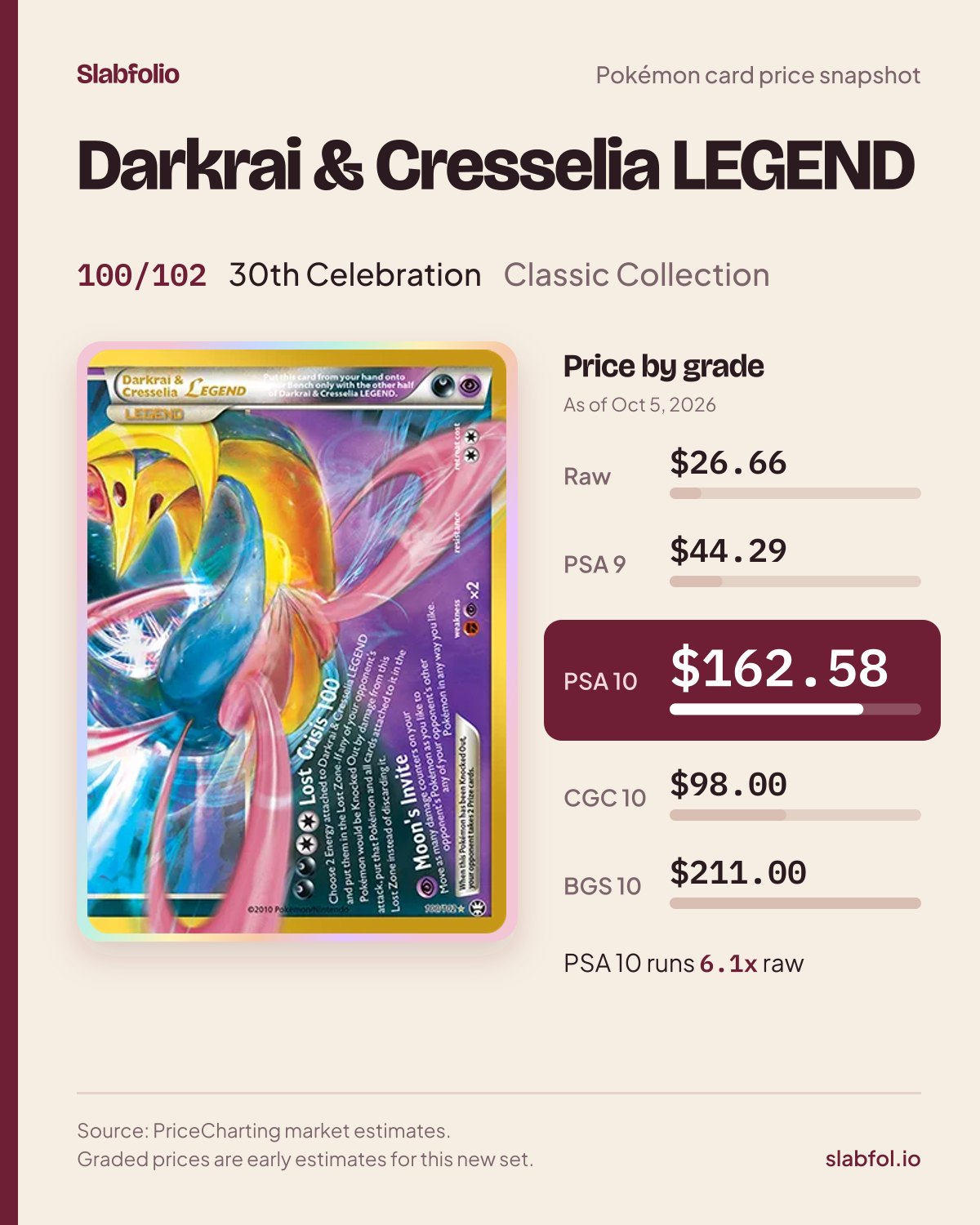 Darkrai & Cresselia LEGEND 100/102 30th Celebration Pokemon card price by grade: $26.66 raw, $162.58 PSA 10, as of Oct 5, 2026