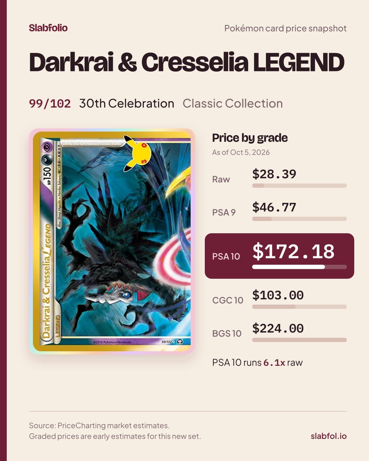 Darkrai & Cresselia LEGEND 99/102 30th Celebration Pokemon card price by grade: $28.39 raw, $172.18 PSA 10, as of Oct 5, 2026