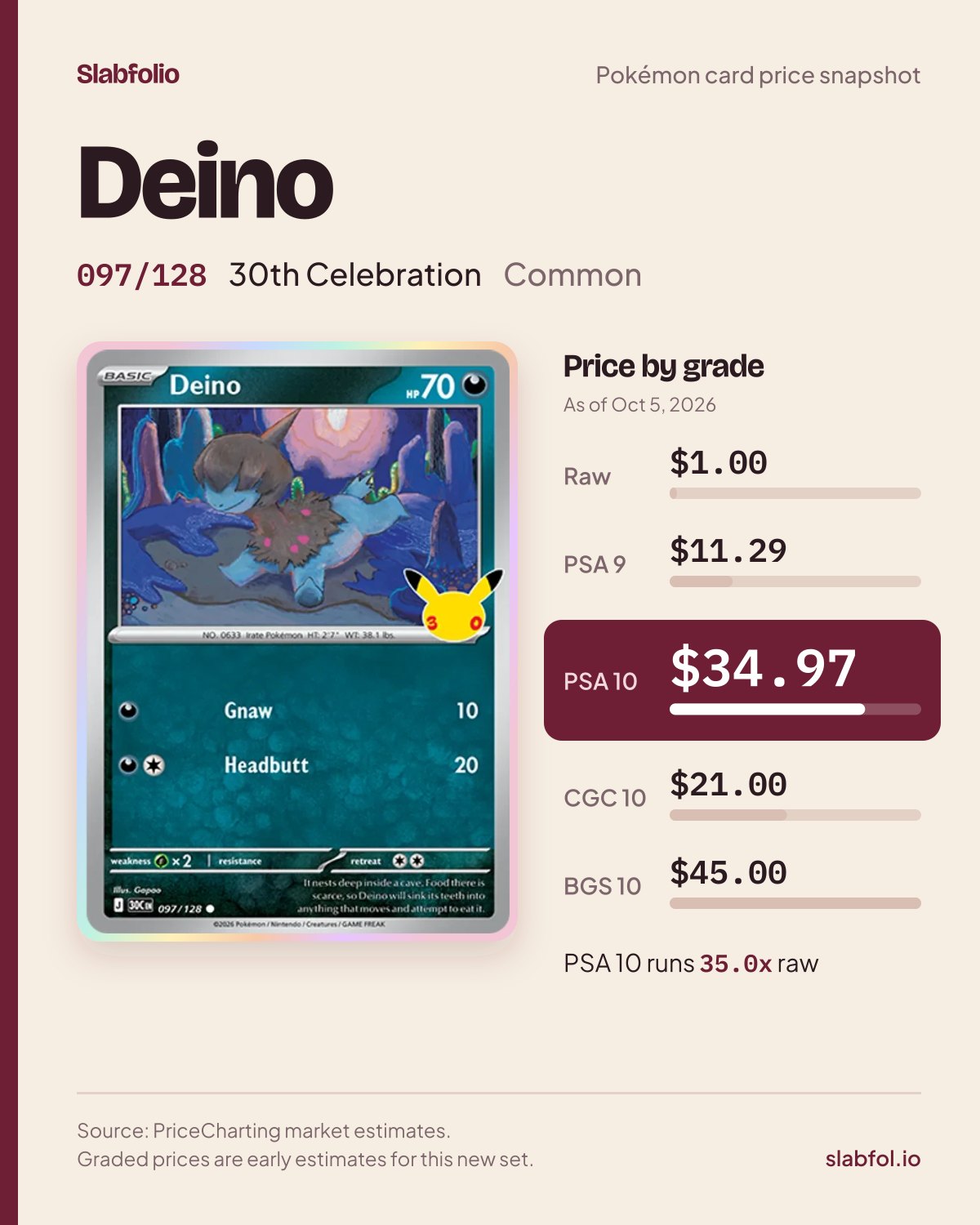 Deino 097/128 30th Celebration Pokemon card price by grade: $1.00 raw, $34.97 PSA 10, as of Oct 5, 2026