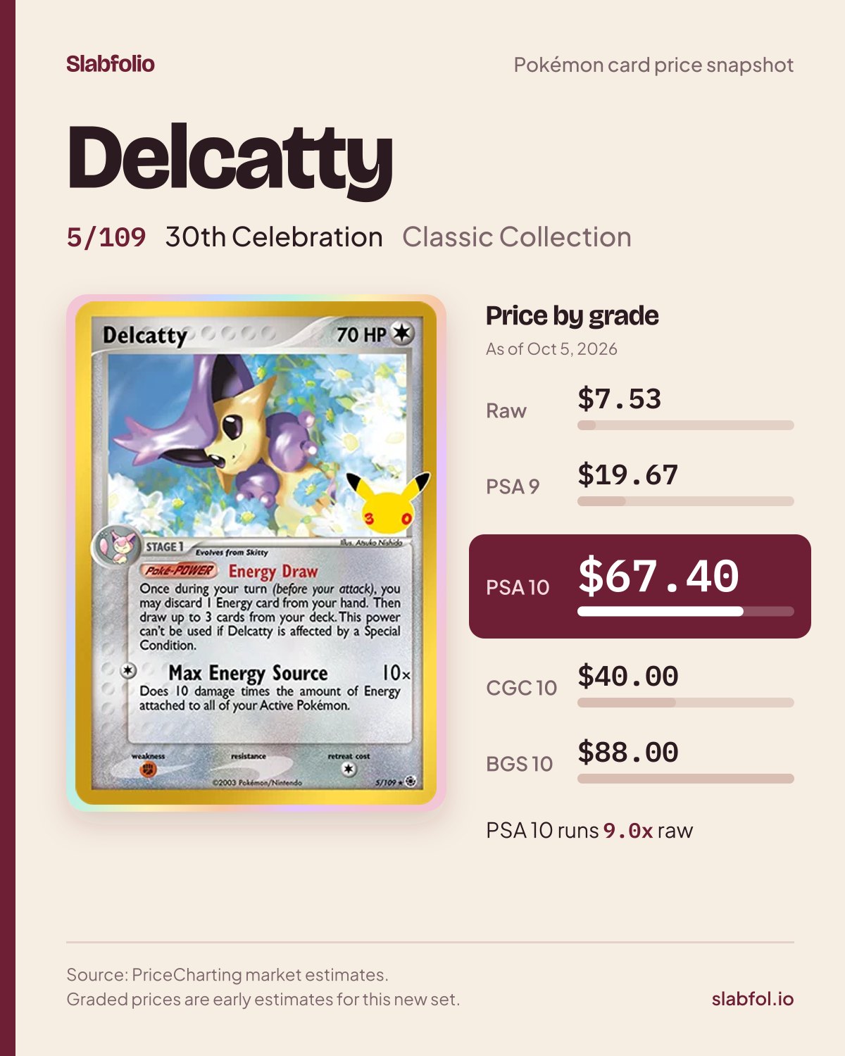 Delcatty 5/109 30th Celebration Pokemon card price by grade: $7.53 raw, $67.40 PSA 10, as of Oct 5, 2026