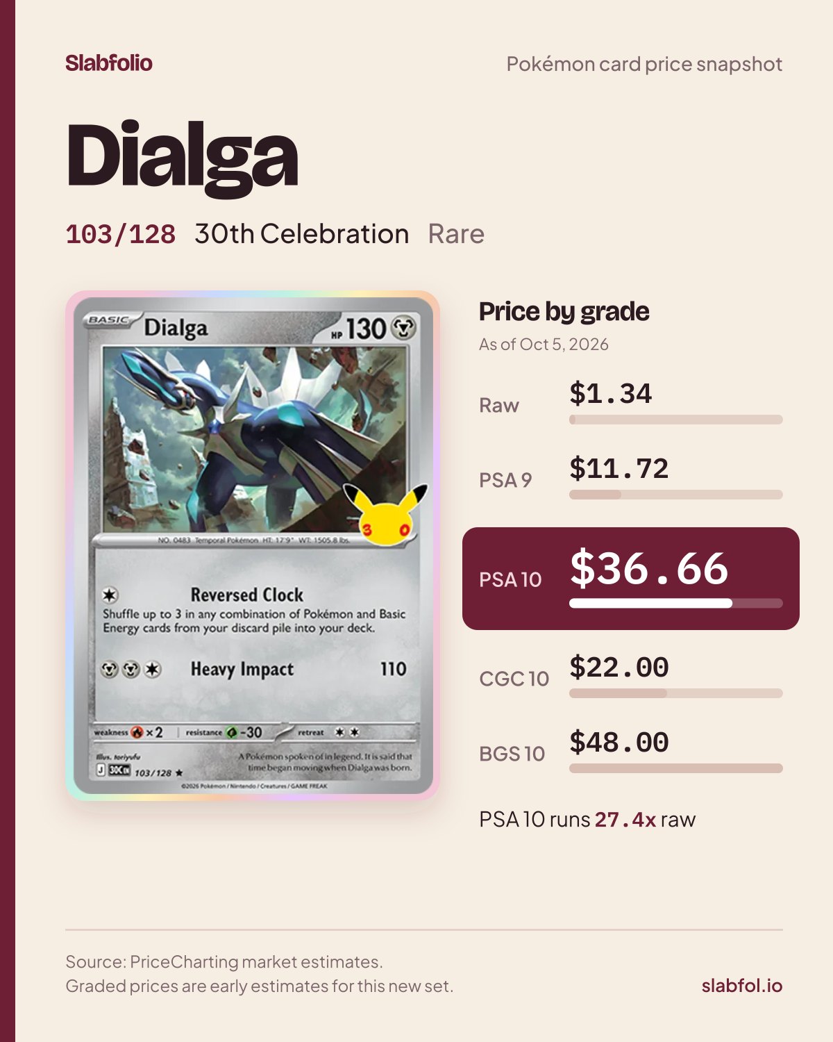 Dialga 103/128 30th Celebration Pokemon card price by grade: $1.34 raw, $36.66 PSA 10, as of Oct 5, 2026