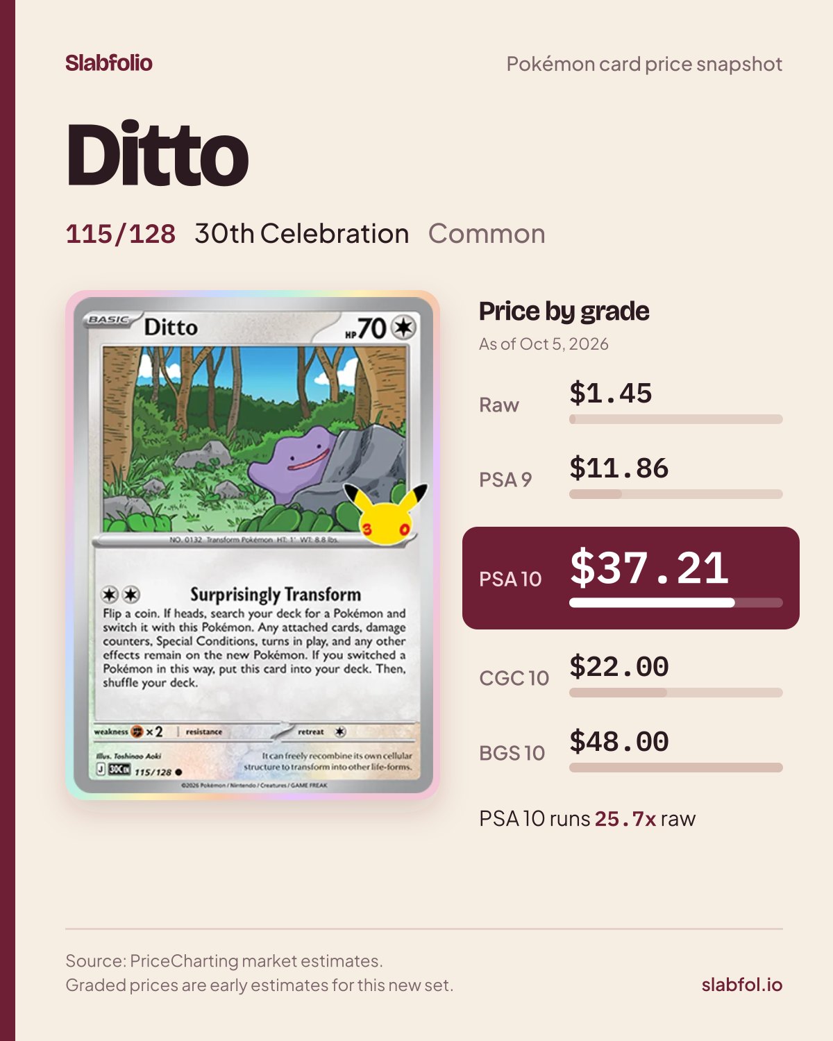 Ditto 115/128 30th Celebration Pokemon card price by grade: $1.45 raw, $37.21 PSA 10, as of Oct 5, 2026