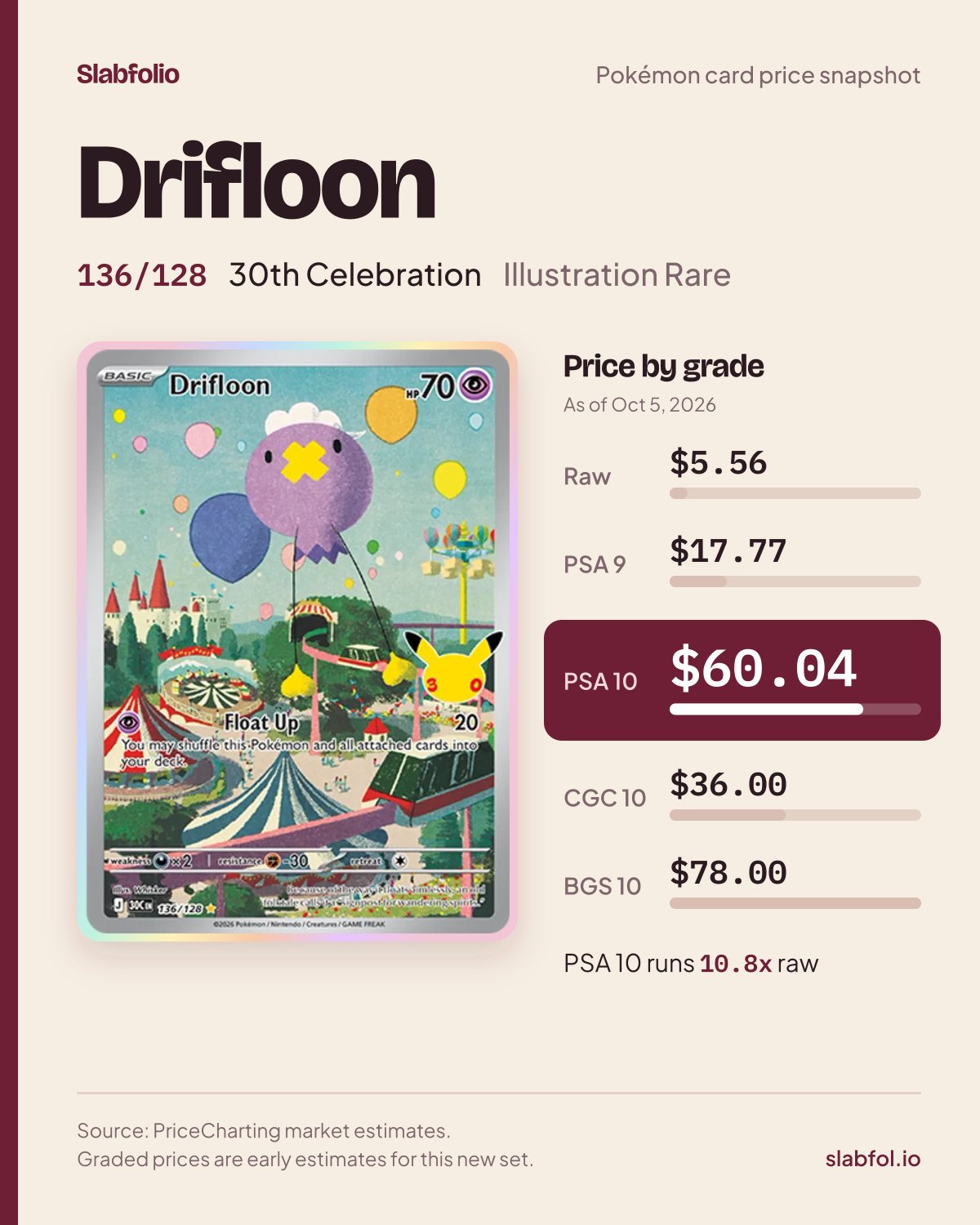Drifloon 136/128 30th Celebration Pokemon card price by grade: $5.56 raw, $60.04 PSA 10, as of Oct 5, 2026