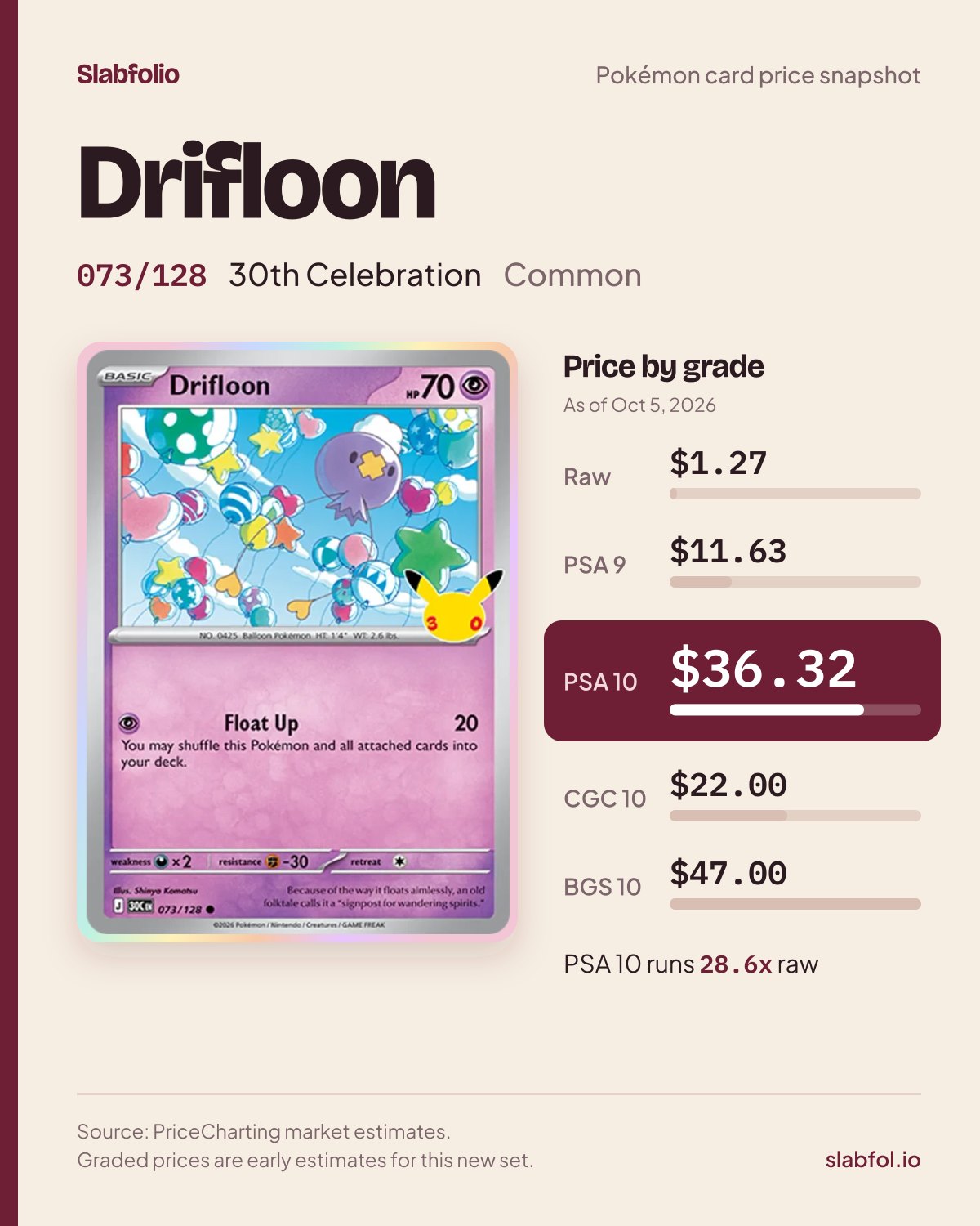 Drifloon 073/128 30th Celebration Pokemon card price by grade: $1.27 raw, $36.32 PSA 10, as of Oct 5, 2026