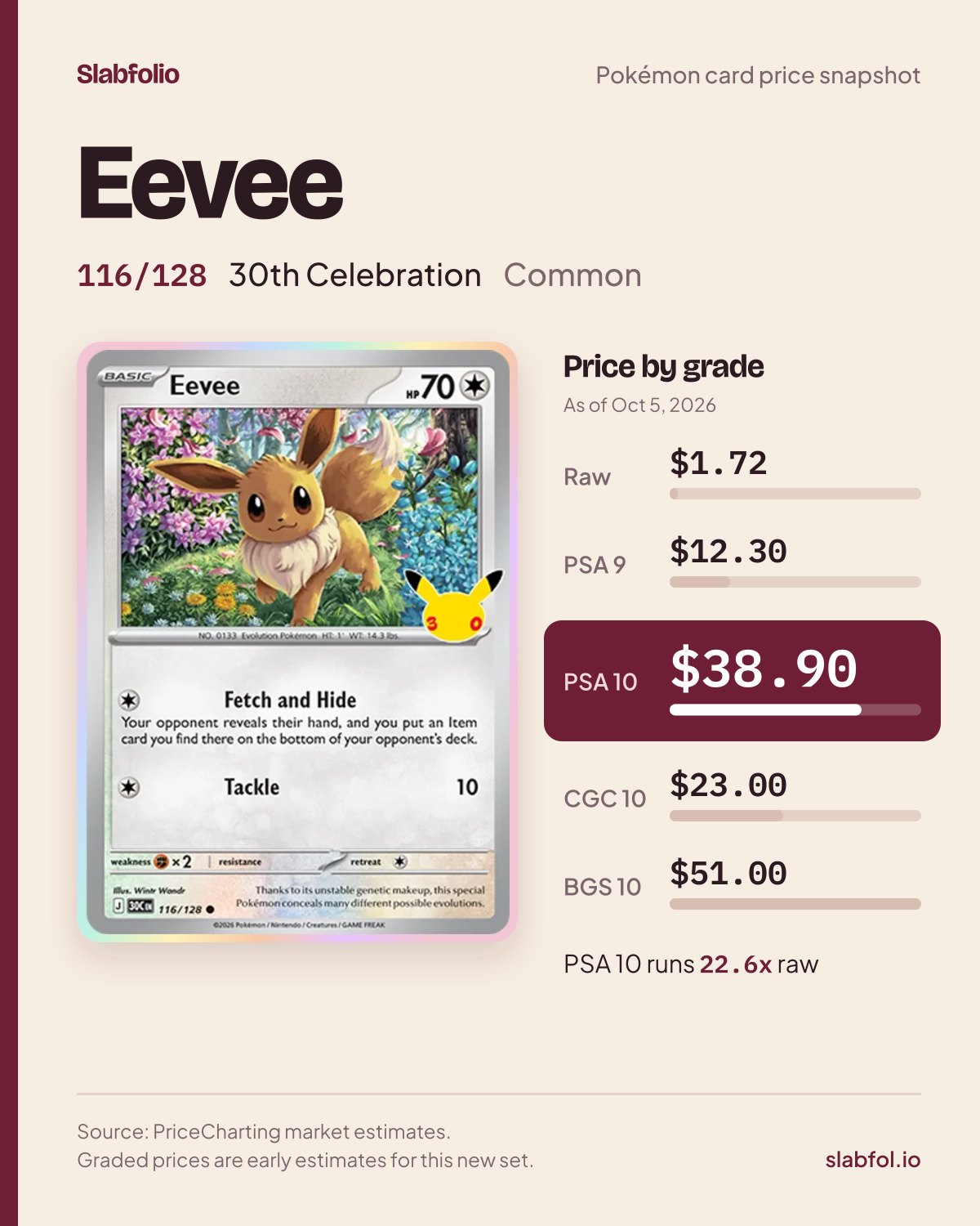 Eevee 116/128 30th Celebration Pokemon card price by grade: $1.72 raw, $38.90 PSA 10, as of Oct 5, 2026