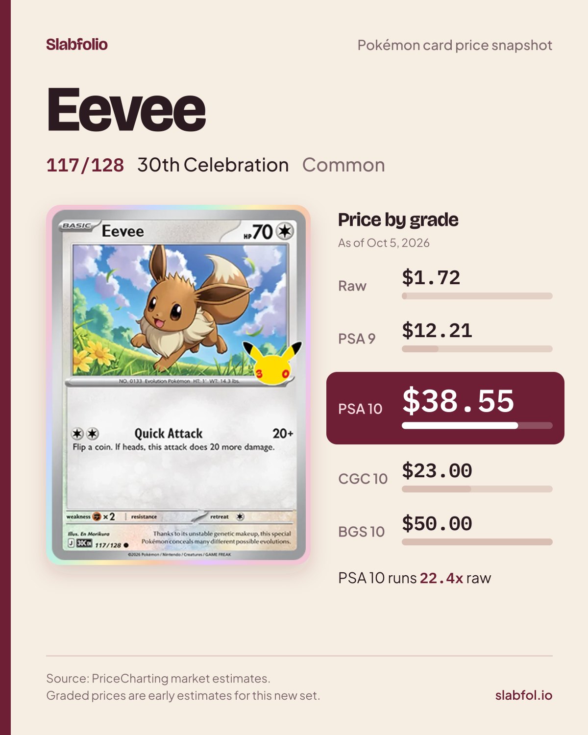 Eevee 117/128 30th Celebration Pokemon card price by grade: $1.72 raw, $38.55 PSA 10, as of Oct 5, 2026