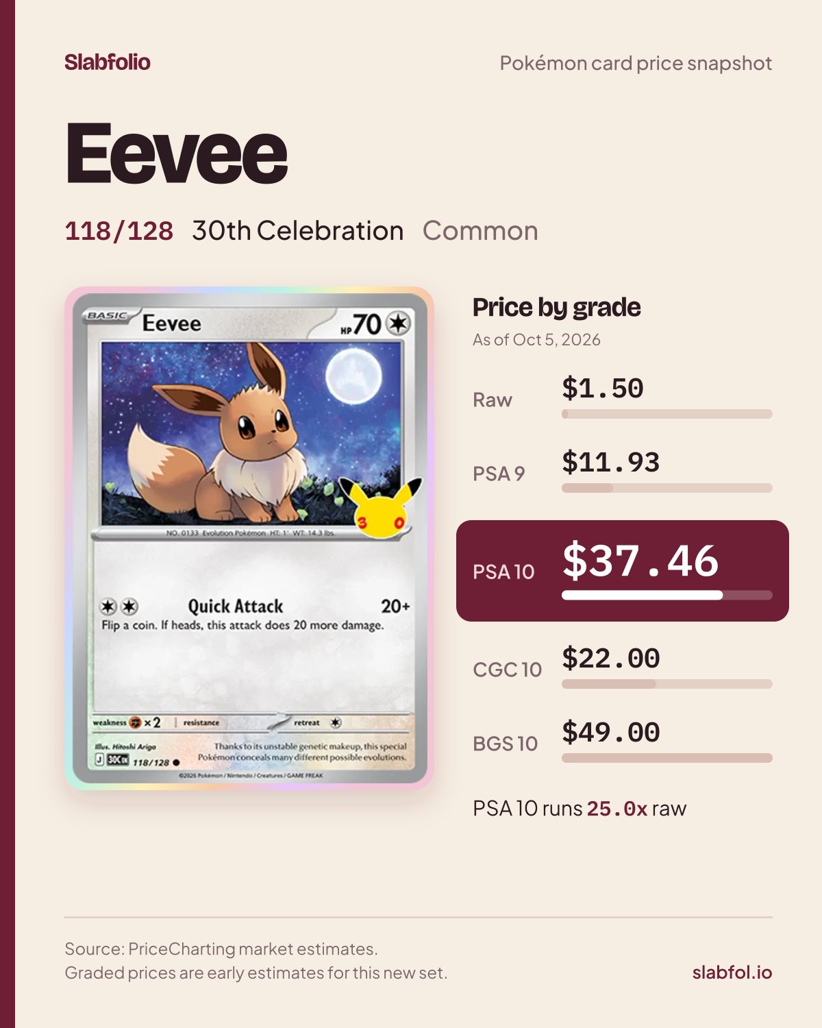 Eevee 118/128 30th Celebration Pokemon card price by grade: $1.50 raw, $37.46 PSA 10, as of Oct 5, 2026