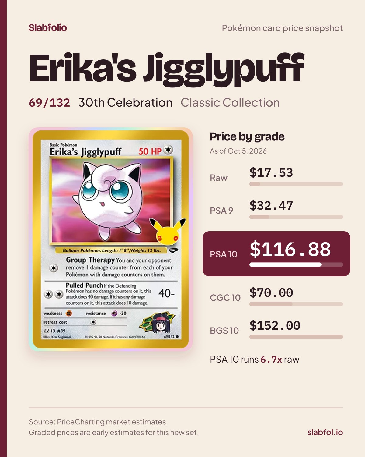 Erika's Jigglypuff 69/132 30th Celebration Pokemon card price by grade: $17.53 raw, $116.88 PSA 10, as of Oct 5, 2026