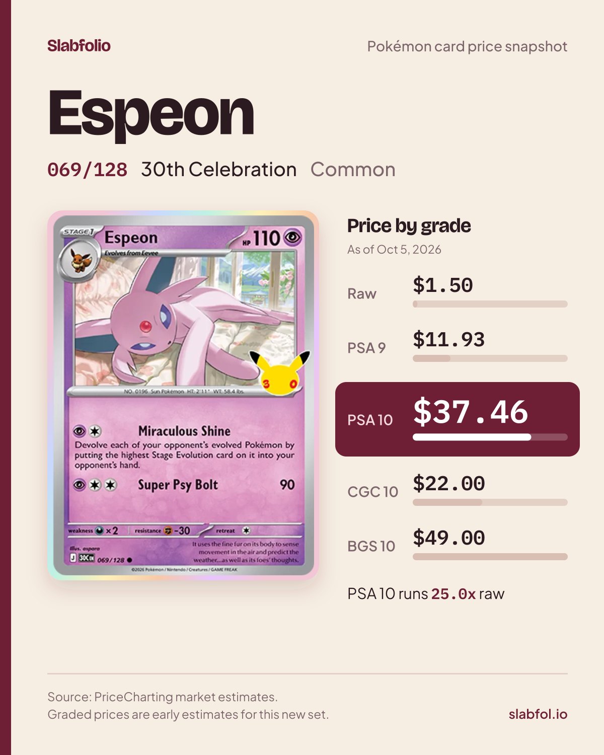 Espeon 069/128 30th Celebration Pokemon card price by grade: $1.50 raw, $37.46 PSA 10, as of Oct 5, 2026
