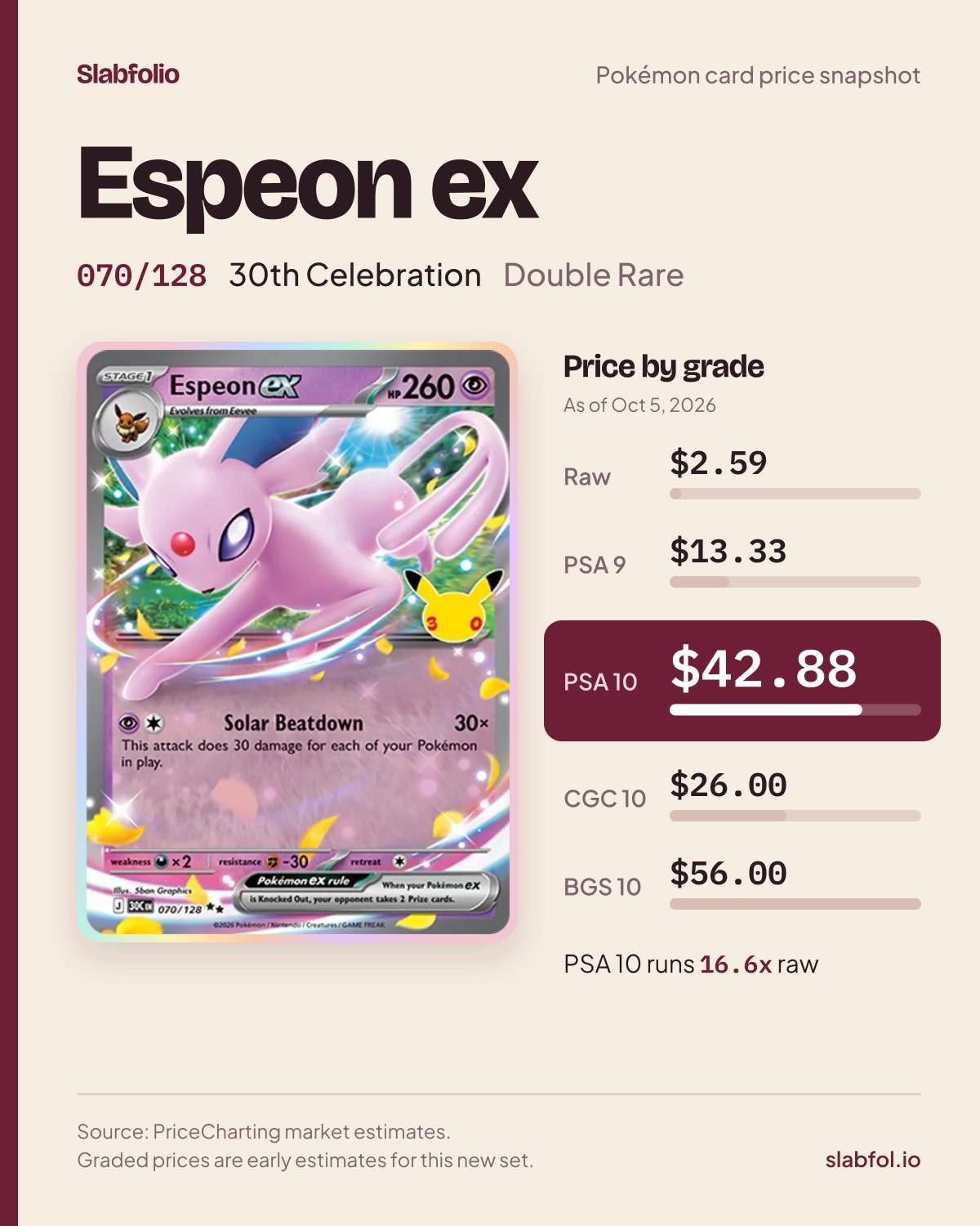 Espeon ex 070/128 30th Celebration Pokemon card price by grade: $2.59 raw, $42.88 PSA 10, as of Oct 5, 2026