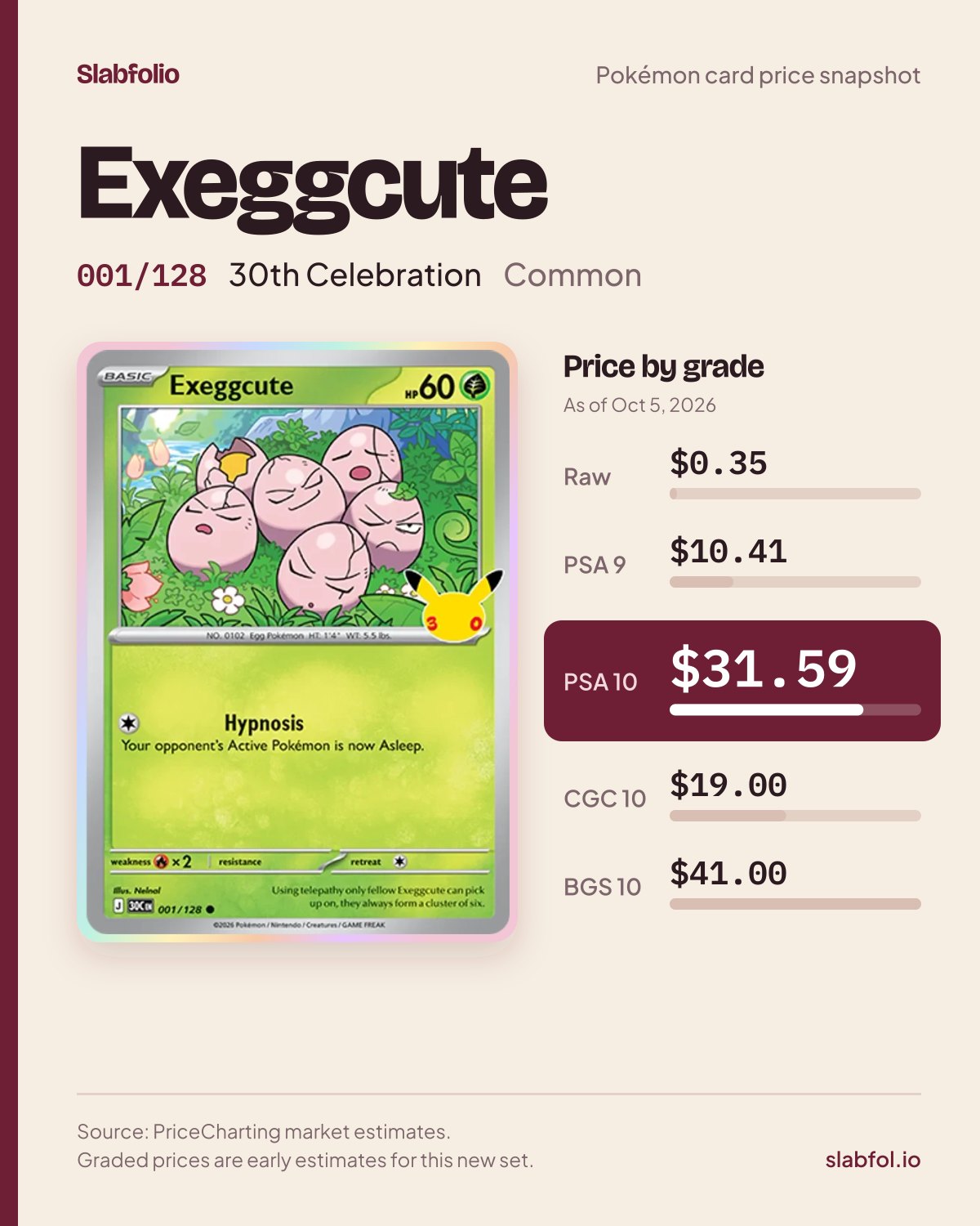 Exeggcute 001/128 30th Celebration Pokemon card price by grade: $0.35 raw, $31.59 PSA 10, as of Oct 5, 2026