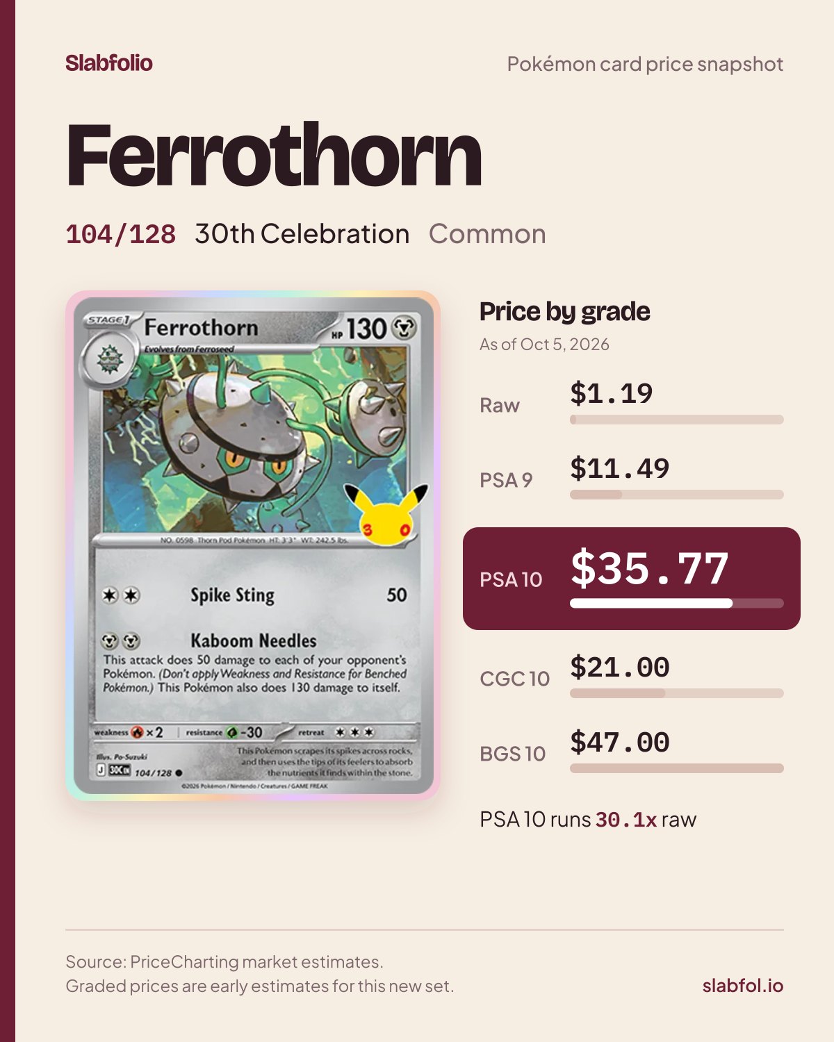 Ferrothorn 104/128 30th Celebration Pokemon card price by grade: $1.19 raw, $35.77 PSA 10, as of Oct 5, 2026