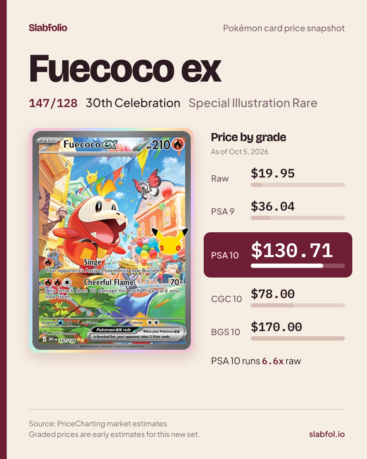 Fuecoco ex 147/128 30th Celebration Pokemon card price by grade: $19.95 raw, $130.71 PSA 10, as of Oct 5, 2026