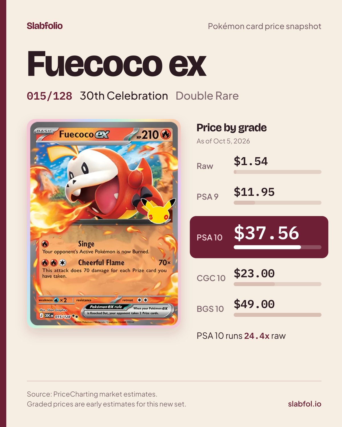 Fuecoco ex 015/128 30th Celebration Pokemon card price by grade: $1.54 raw, $37.56 PSA 10, as of Oct 5, 2026