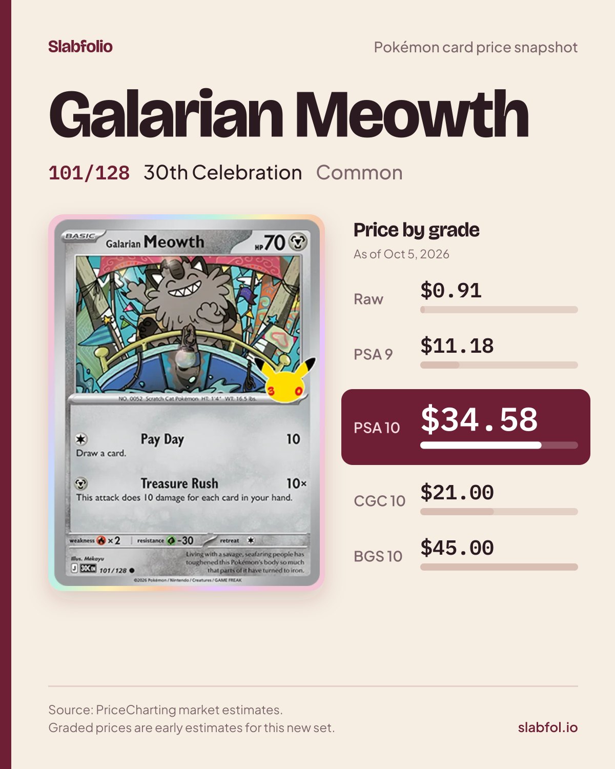 Galarian Meowth 101/128 30th Celebration Pokemon card price by grade: $0.91 raw, $34.58 PSA 10, as of Oct 5, 2026