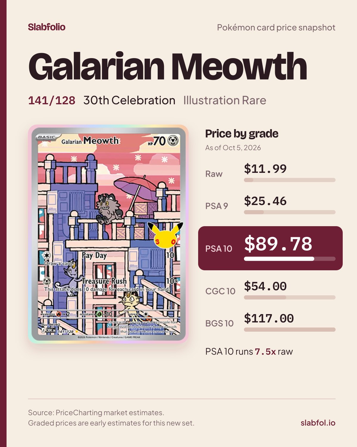 Galarian Meowth 141/128 30th Celebration Pokemon card price by grade: $11.99 raw, $89.78 PSA 10, as of Oct 5, 2026