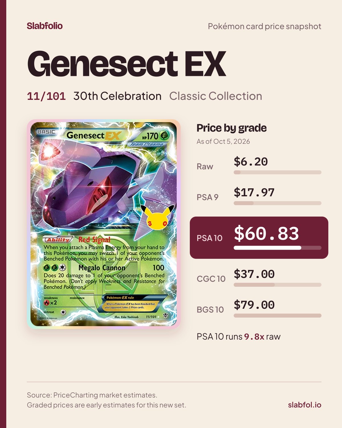 Genesect EX 11/101 30th Celebration Pokemon card price by grade: $6.20 raw, $60.83 PSA 10, as of Oct 5, 2026
