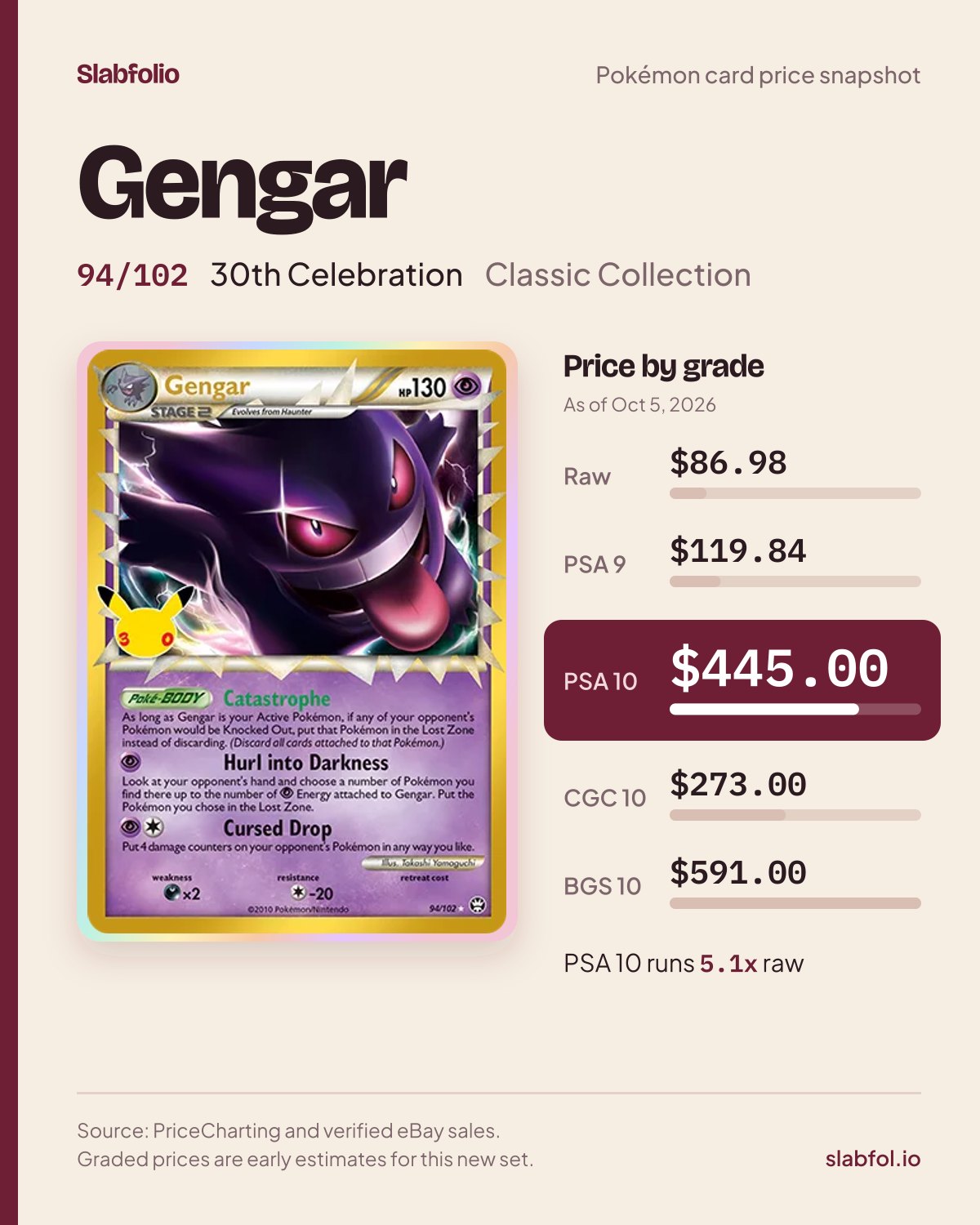 Gengar 94/102 30th Celebration Pokemon card price by grade: $86.98 raw, $445.00 PSA 10, as of Oct 5, 2026