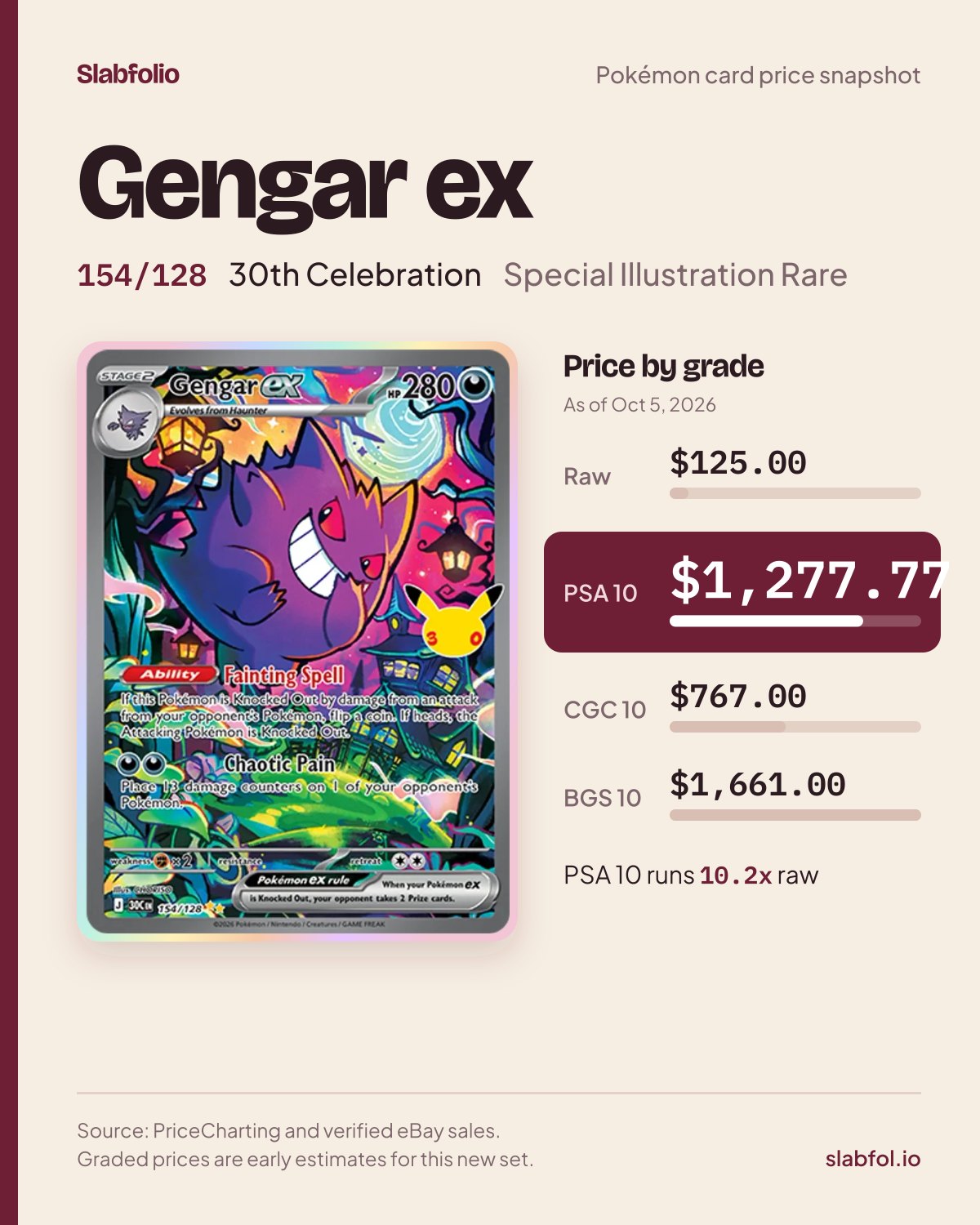 Gengar ex 154/128 30th Celebration Pokemon card price by grade: $125.00 raw, $1,277.77 PSA 10, as of Oct 5, 2026