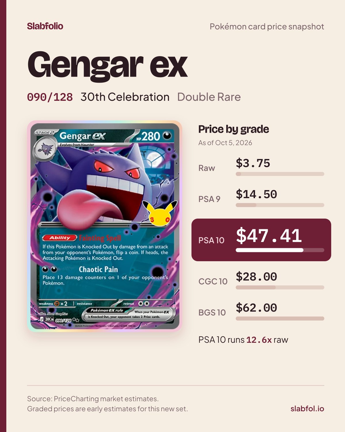 Gengar ex 090/128 30th Celebration Pokemon card price by grade: $3.75 raw, $47.41 PSA 10, as of Oct 5, 2026