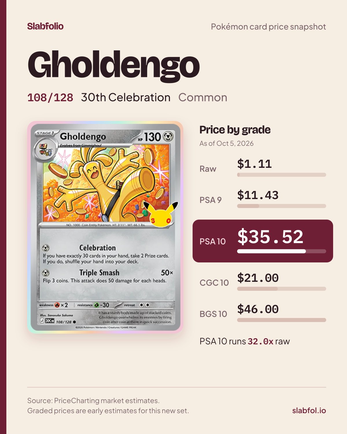 Gholdengo 108/128 30th Celebration Pokemon card price by grade: $1.11 raw, $35.52 PSA 10, as of Oct 5, 2026
