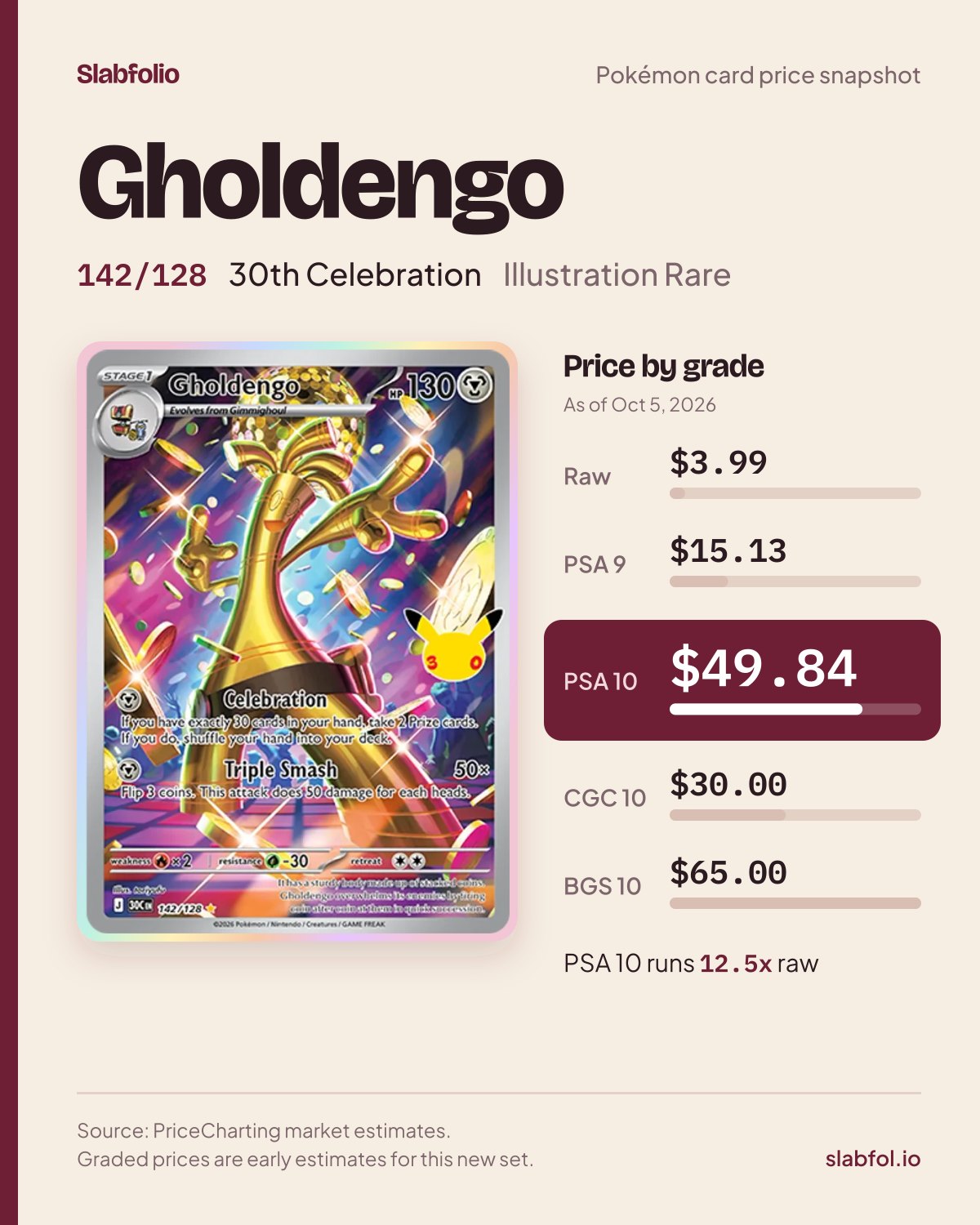 Gholdengo 142/128 30th Celebration Pokemon card price by grade: $3.99 raw, $49.84 PSA 10, as of Oct 5, 2026