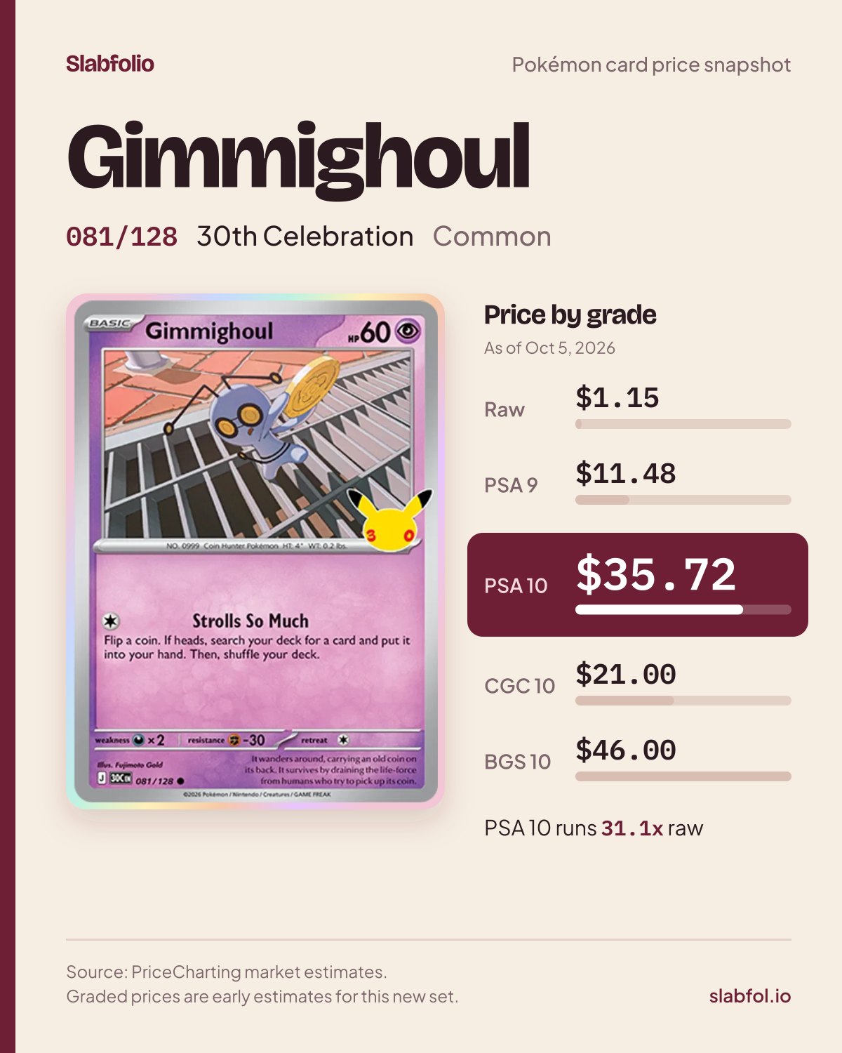 Gimmighoul 081/128 30th Celebration Pokemon card price by grade: $1.15 raw, $35.72 PSA 10, as of Oct 5, 2026