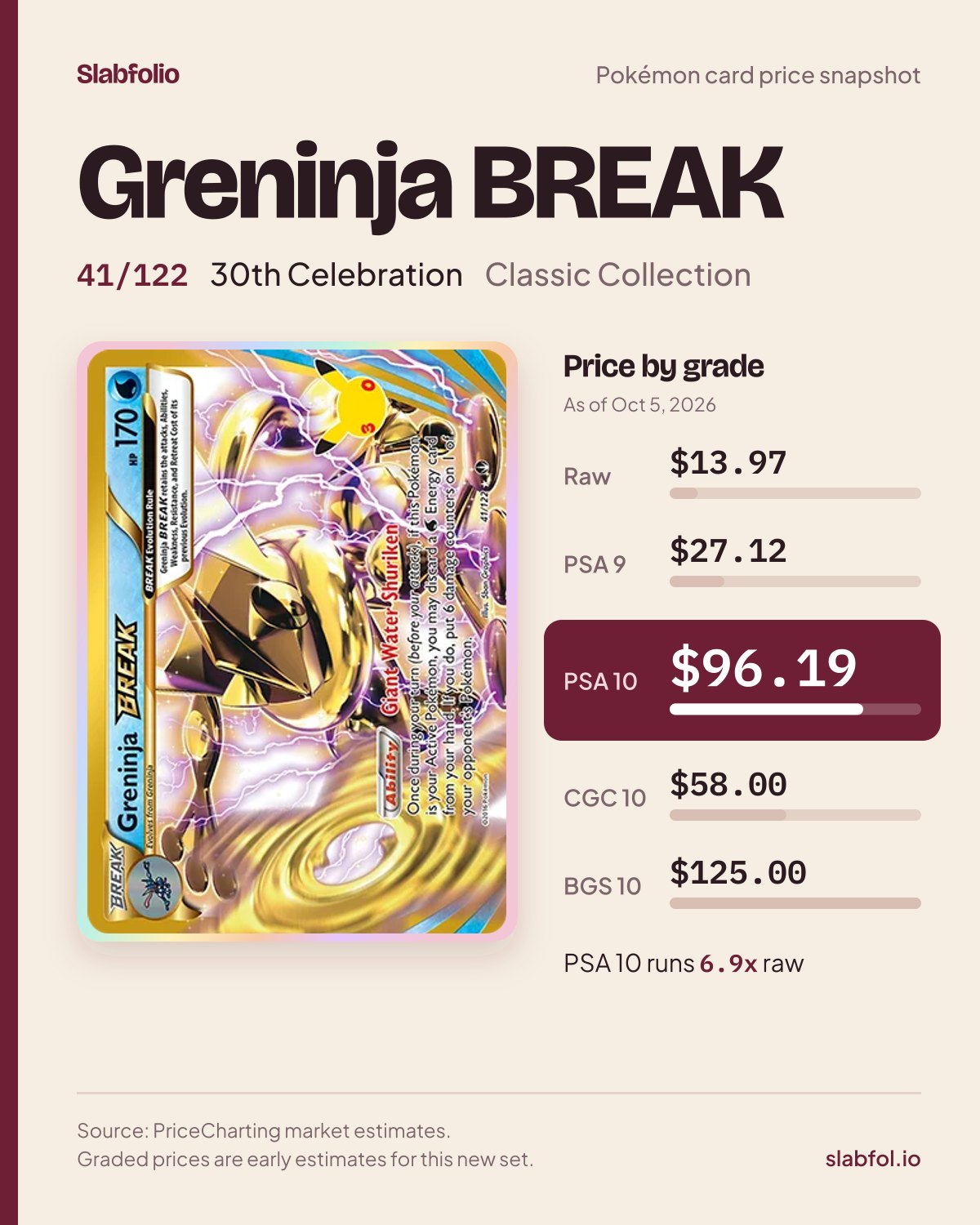 Greninja BREAK 41/122 30th Celebration Pokemon card price by grade: $13.97 raw, $96.19 PSA 10, as of Oct 5, 2026