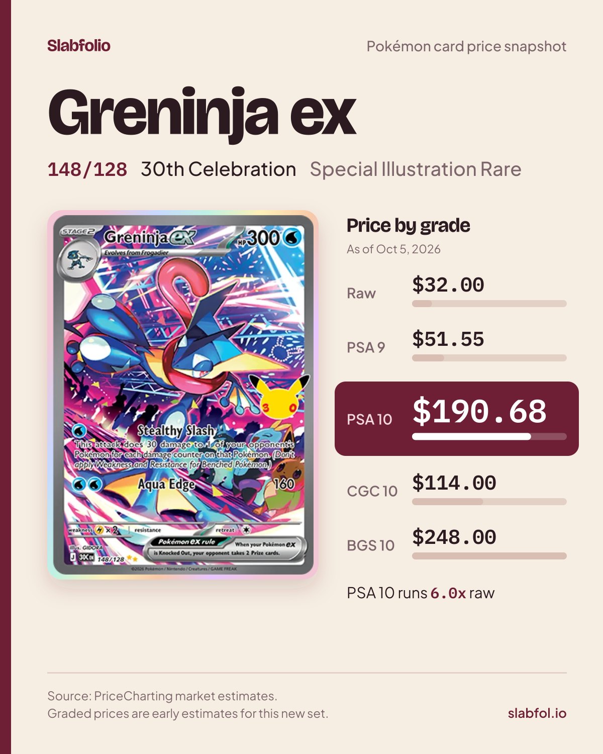 Greninja ex 148/128 30th Celebration Pokemon card price by grade: $32.00 raw, $190.68 PSA 10, as of Oct 5, 2026