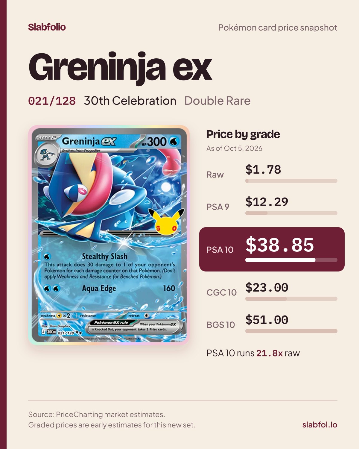 Greninja ex 021/128 30th Celebration Pokemon card price by grade: $1.78 raw, $38.85 PSA 10, as of Oct 5, 2026